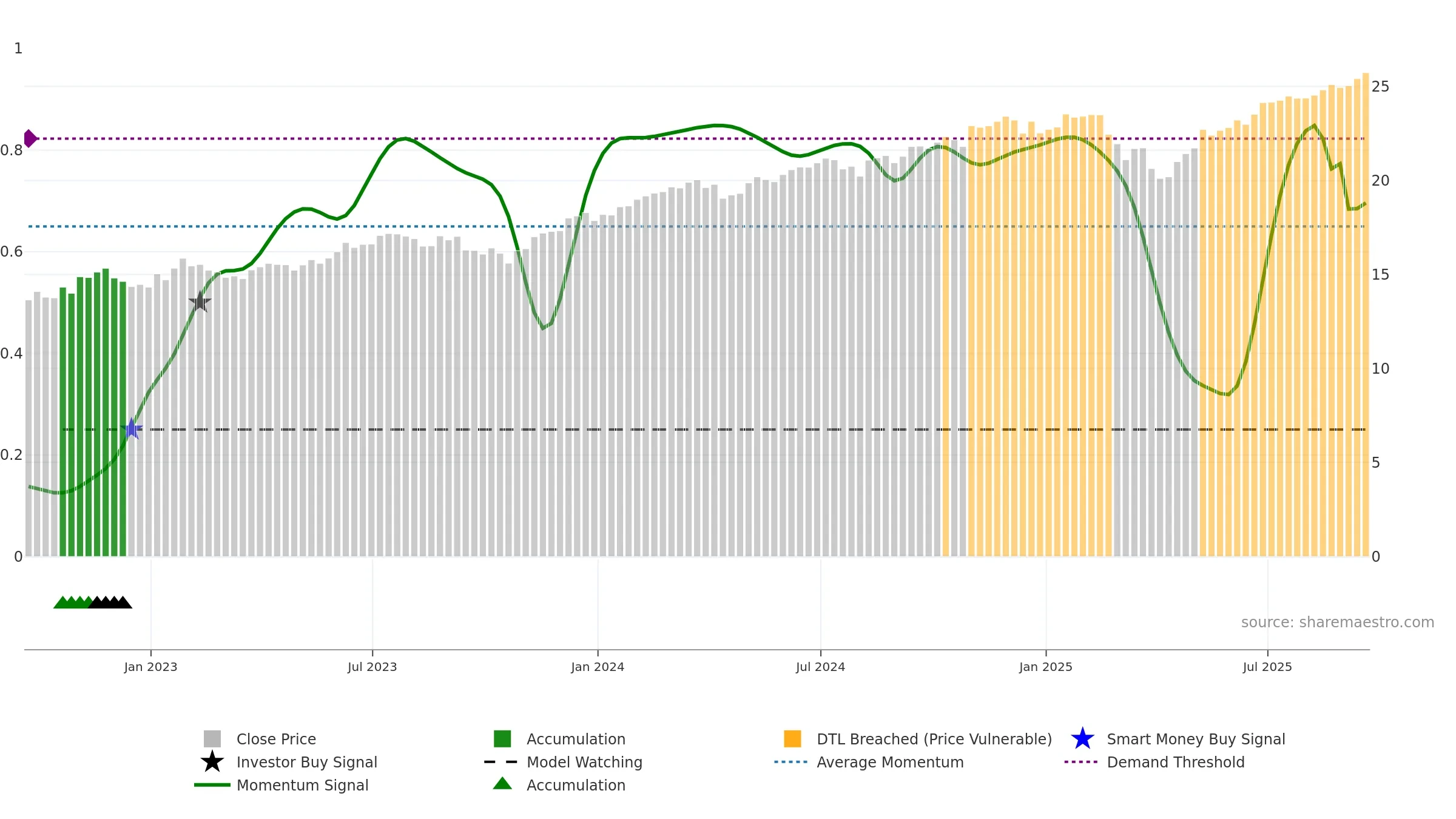 SCHB weekly Smart Money chart, closing 2025-09-19.