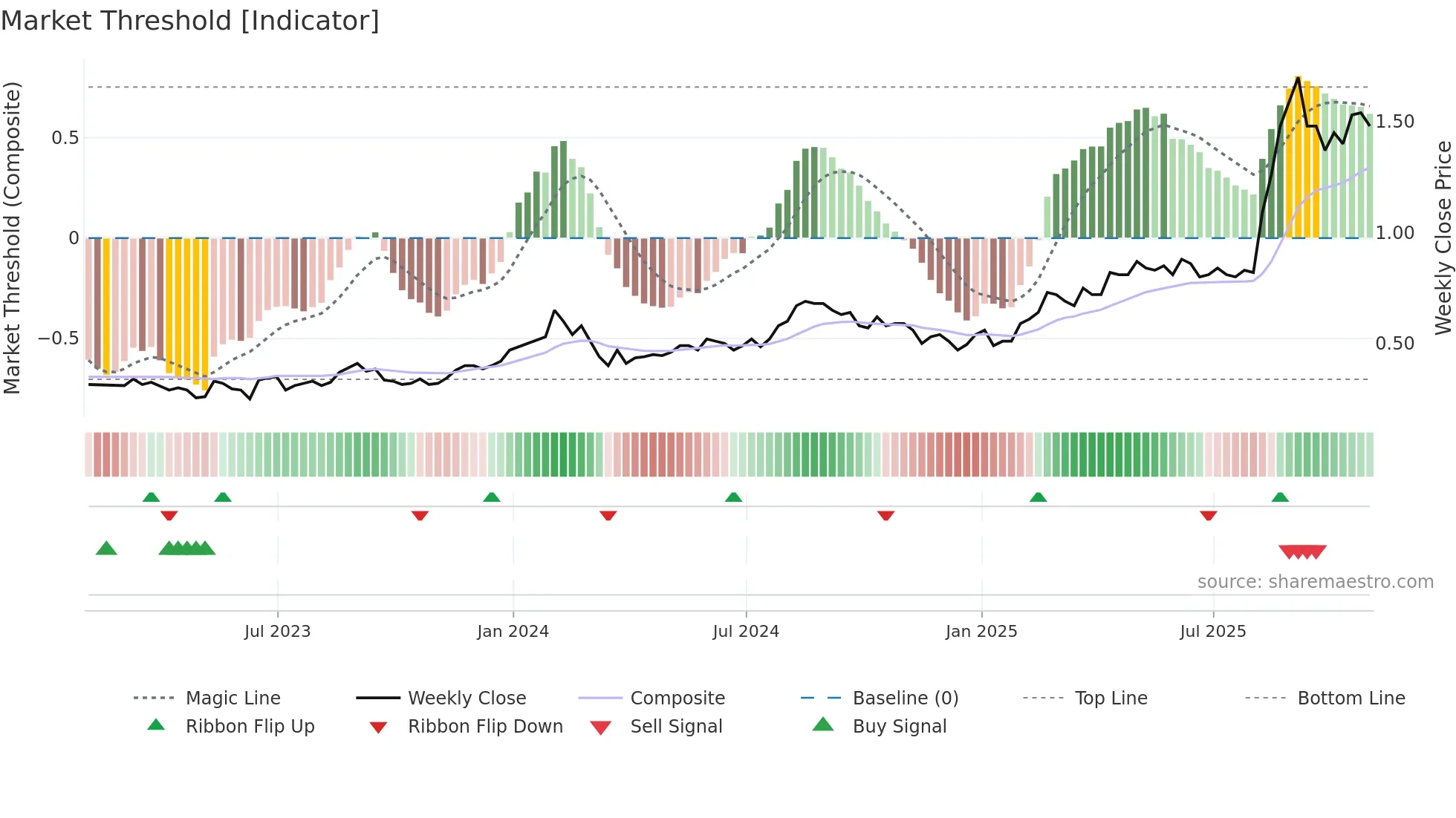 EDT weekly Market Threshold chart