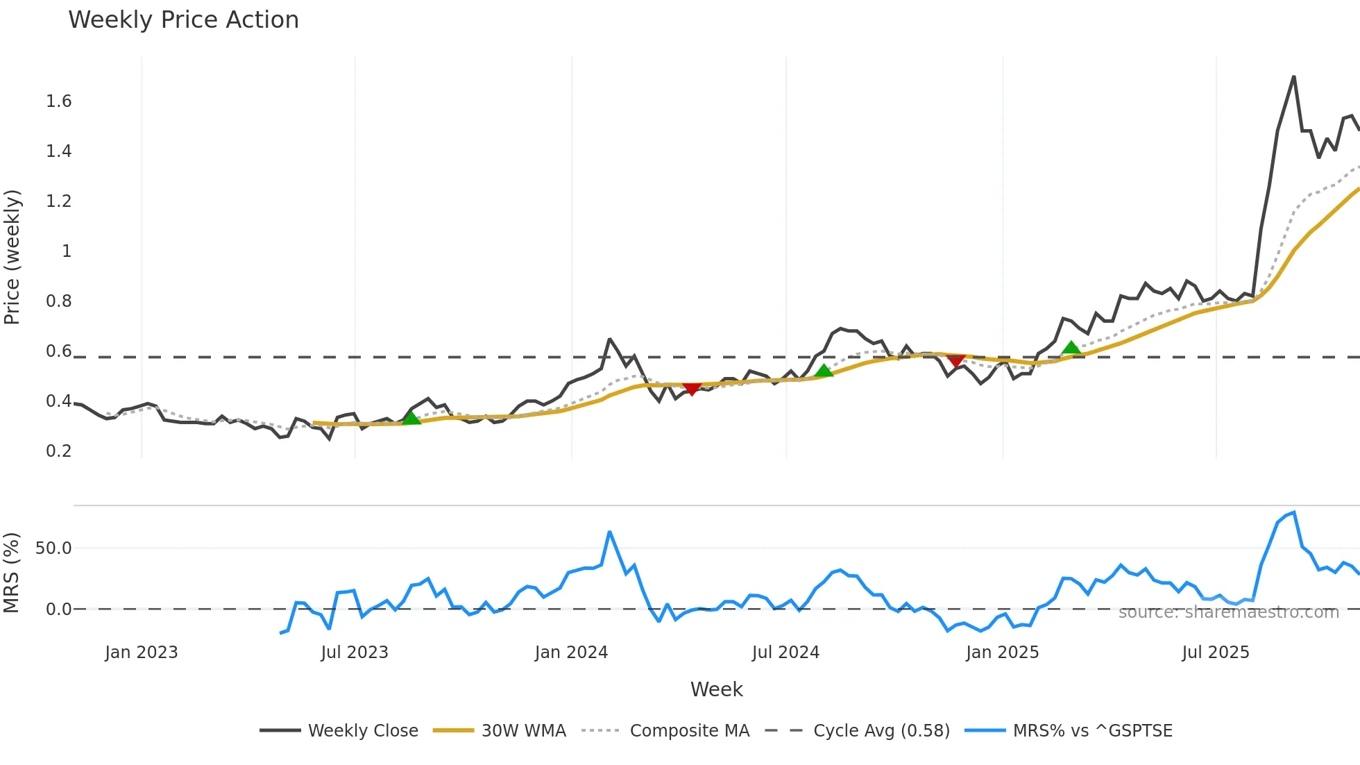 EDT weekly Price Action chart, closing 2025-10-31