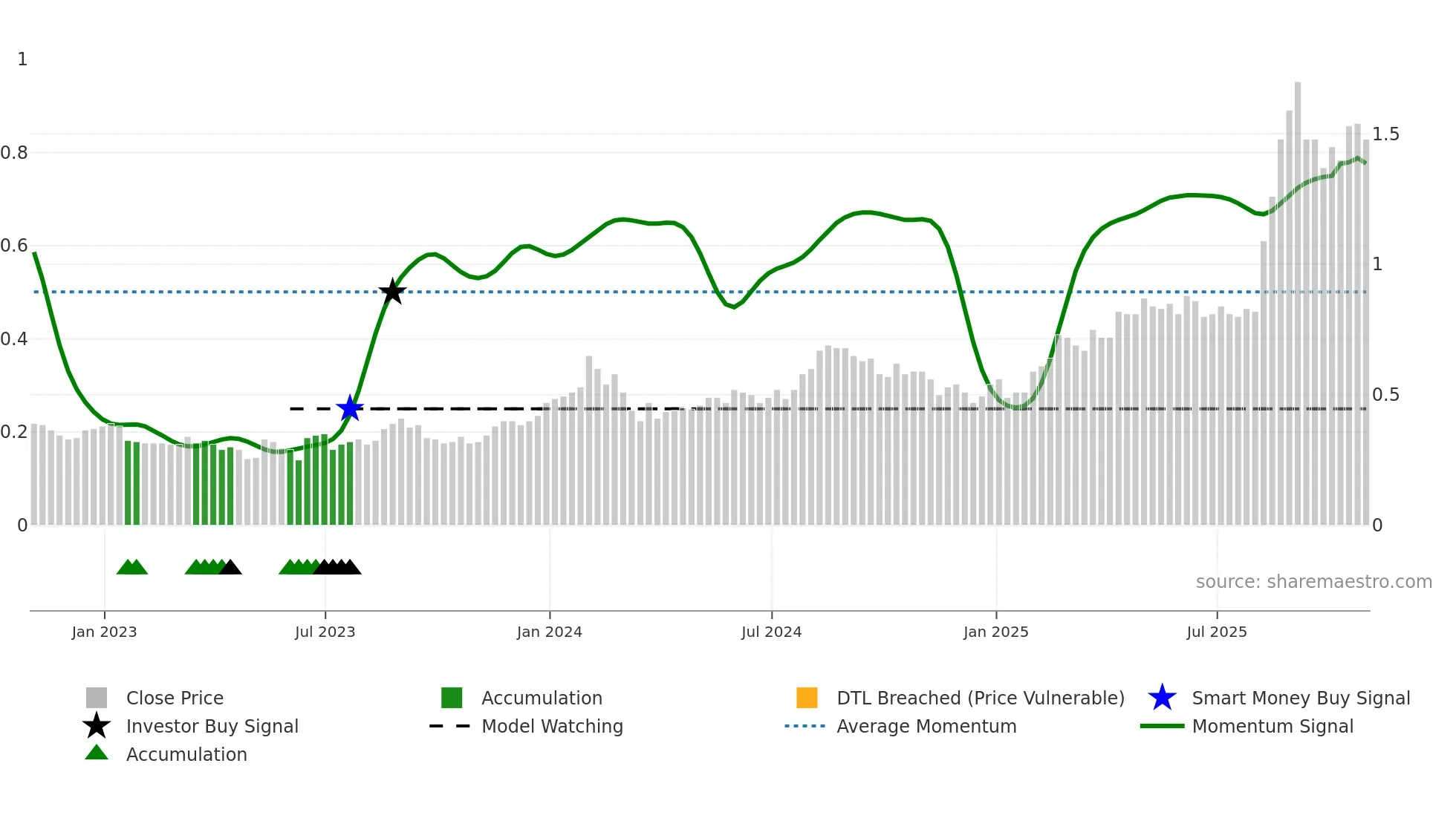 EDT weekly Smart Money chart