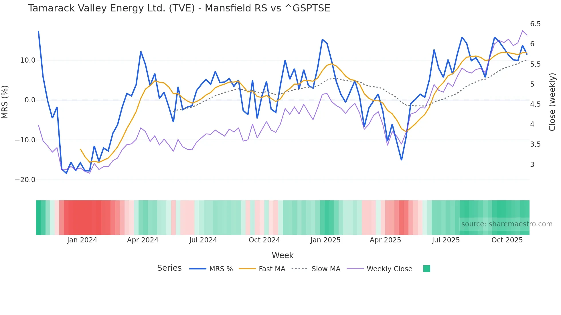 TVE Mansfield Relative Strength chart
