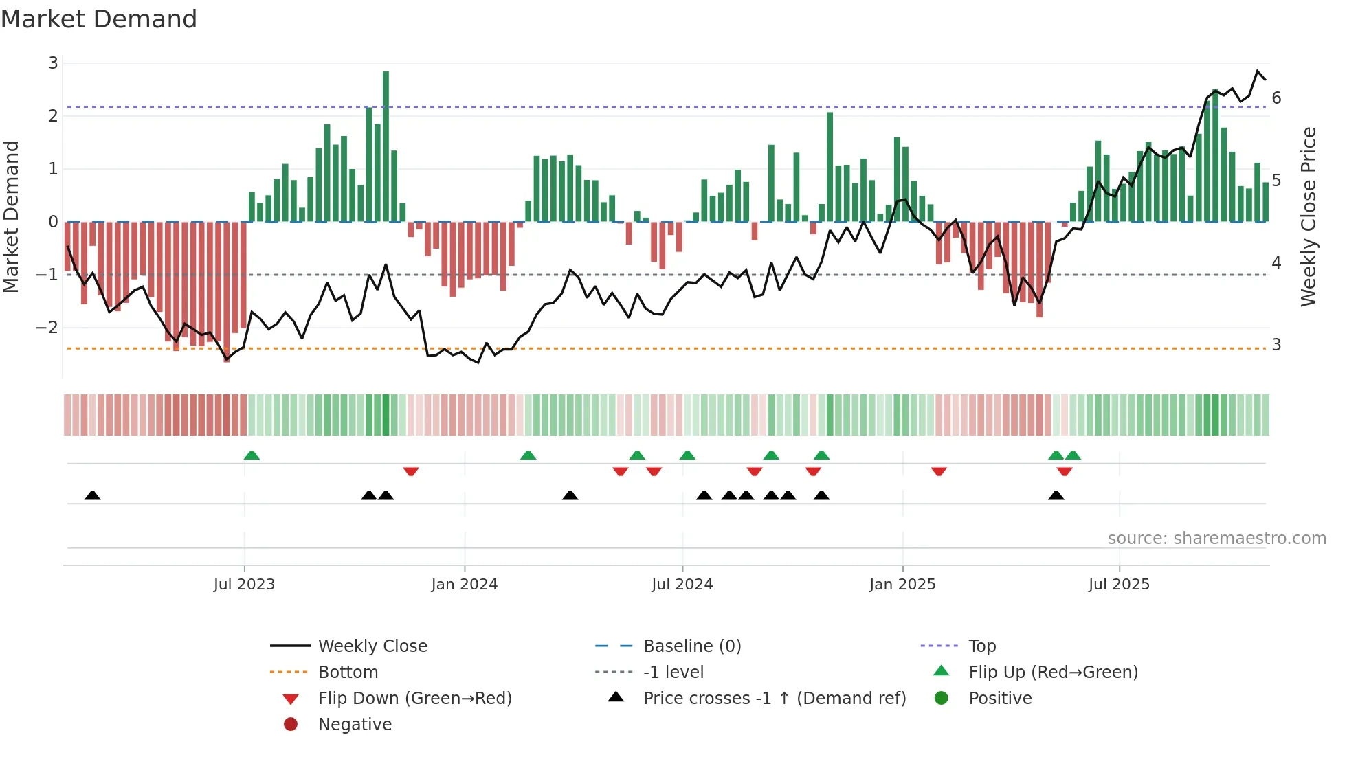 TVE weekly Market Demand chart