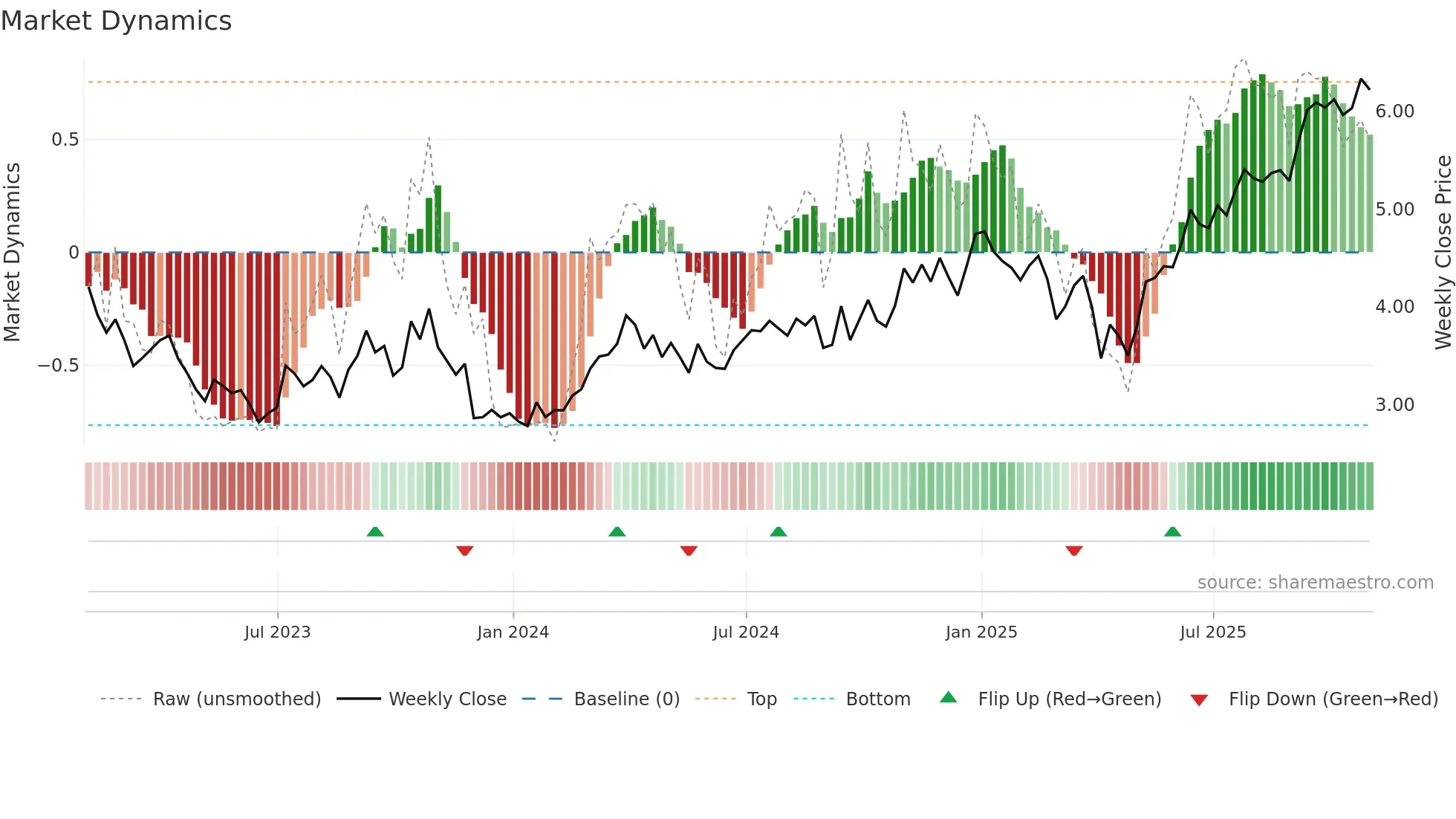TVE weekly Market Dynamics chart