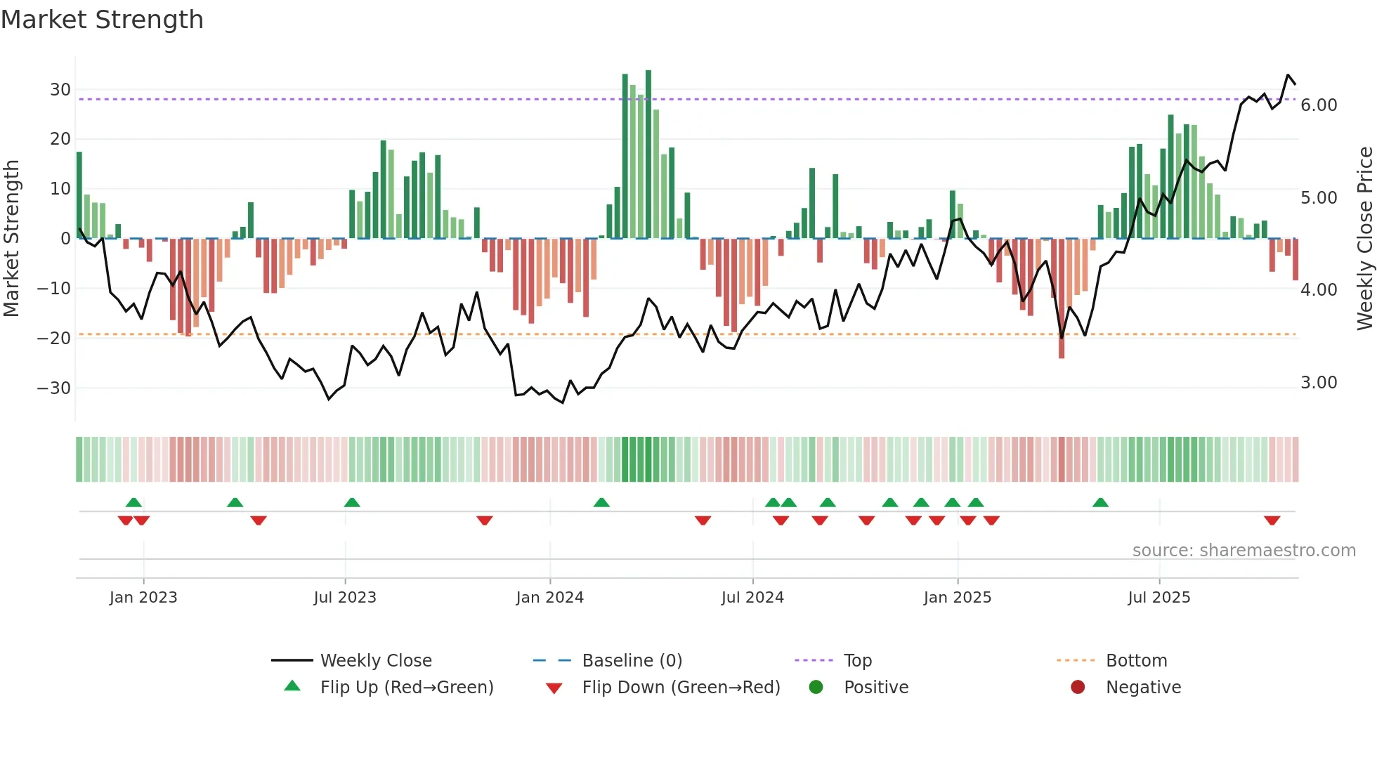 TVE weekly Market Strength chart