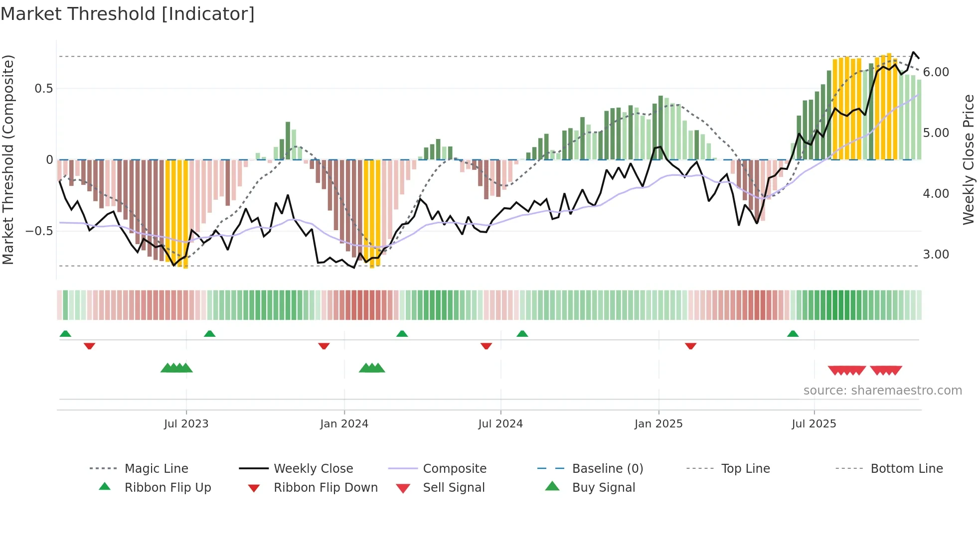 TVE weekly Market Threshold chart