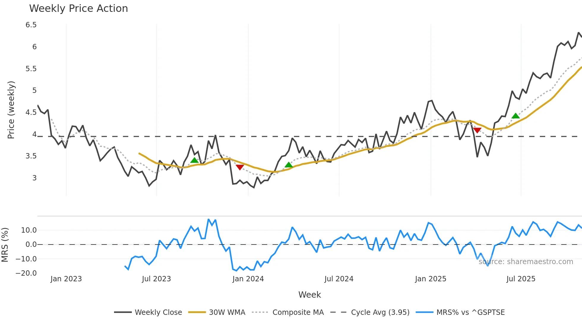 TVE weekly Price Action chart, closing 2025-10-31