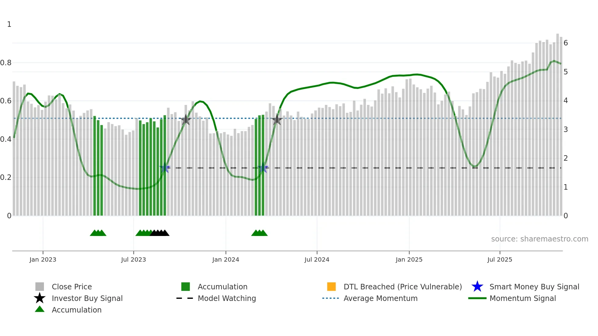 TVE weekly Smart Money chart