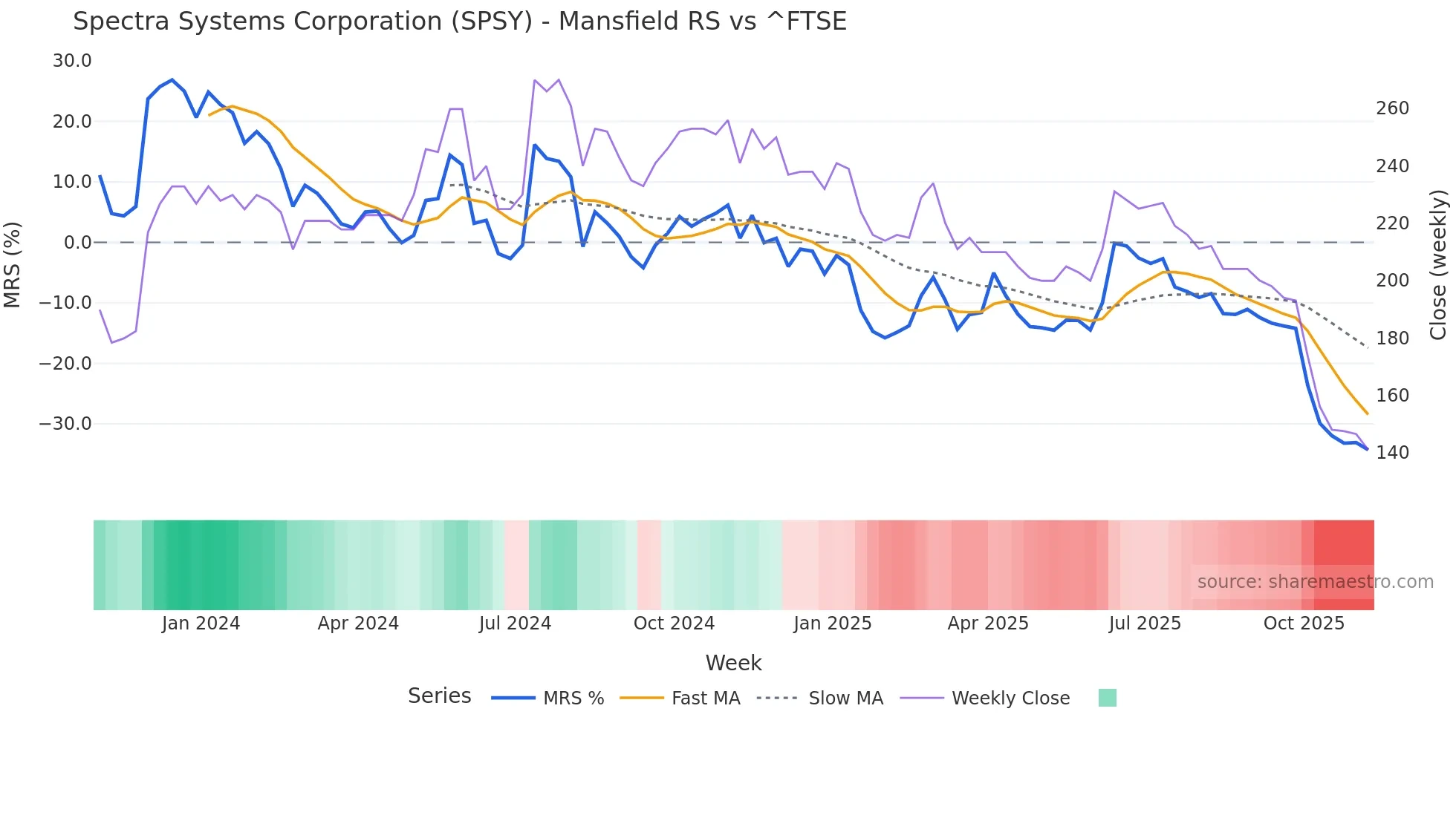 SPSY Mansfield Relative Strength chart