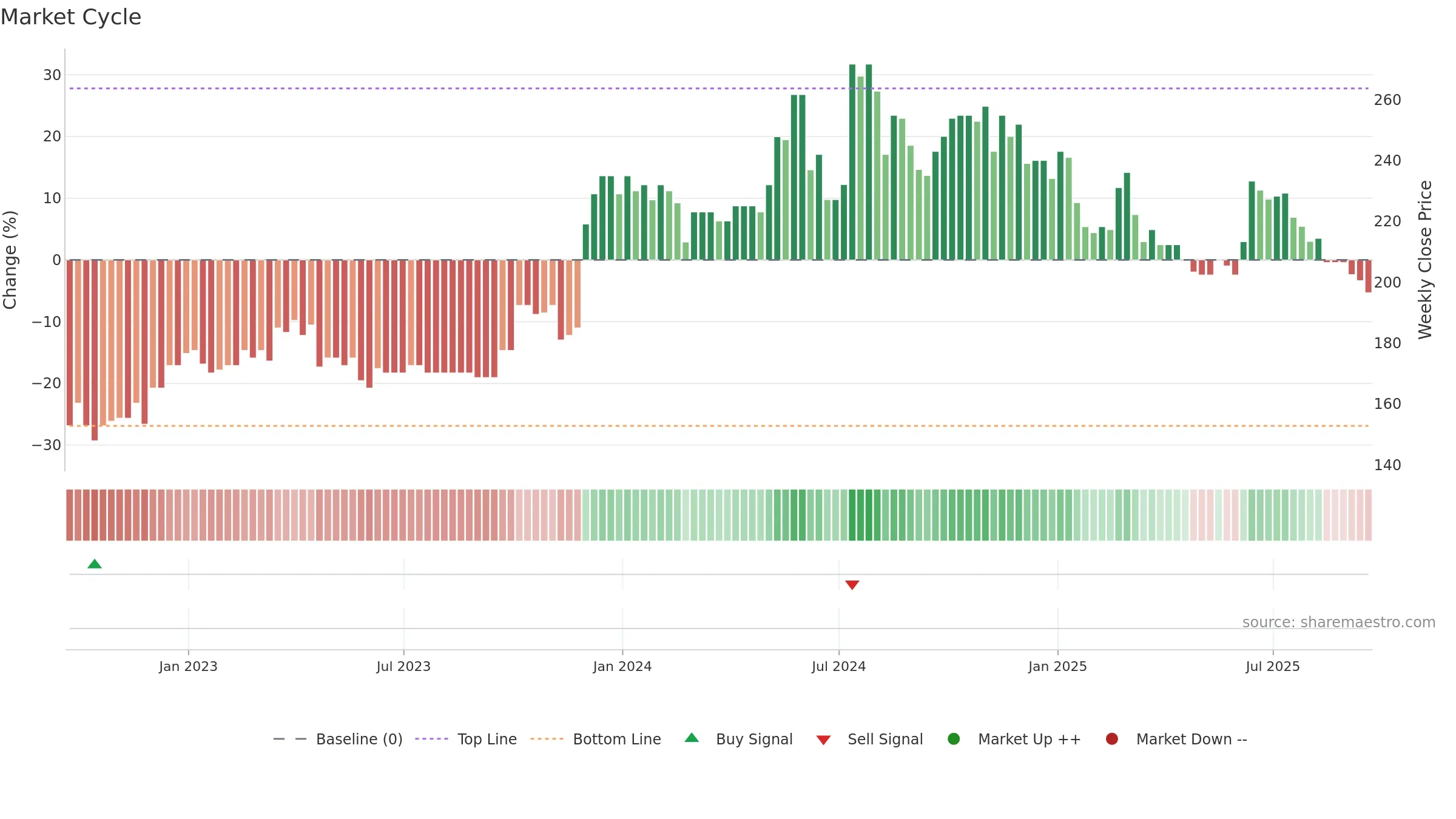 SPSY weekly Market Cycle chart, closing 2025-09-19.