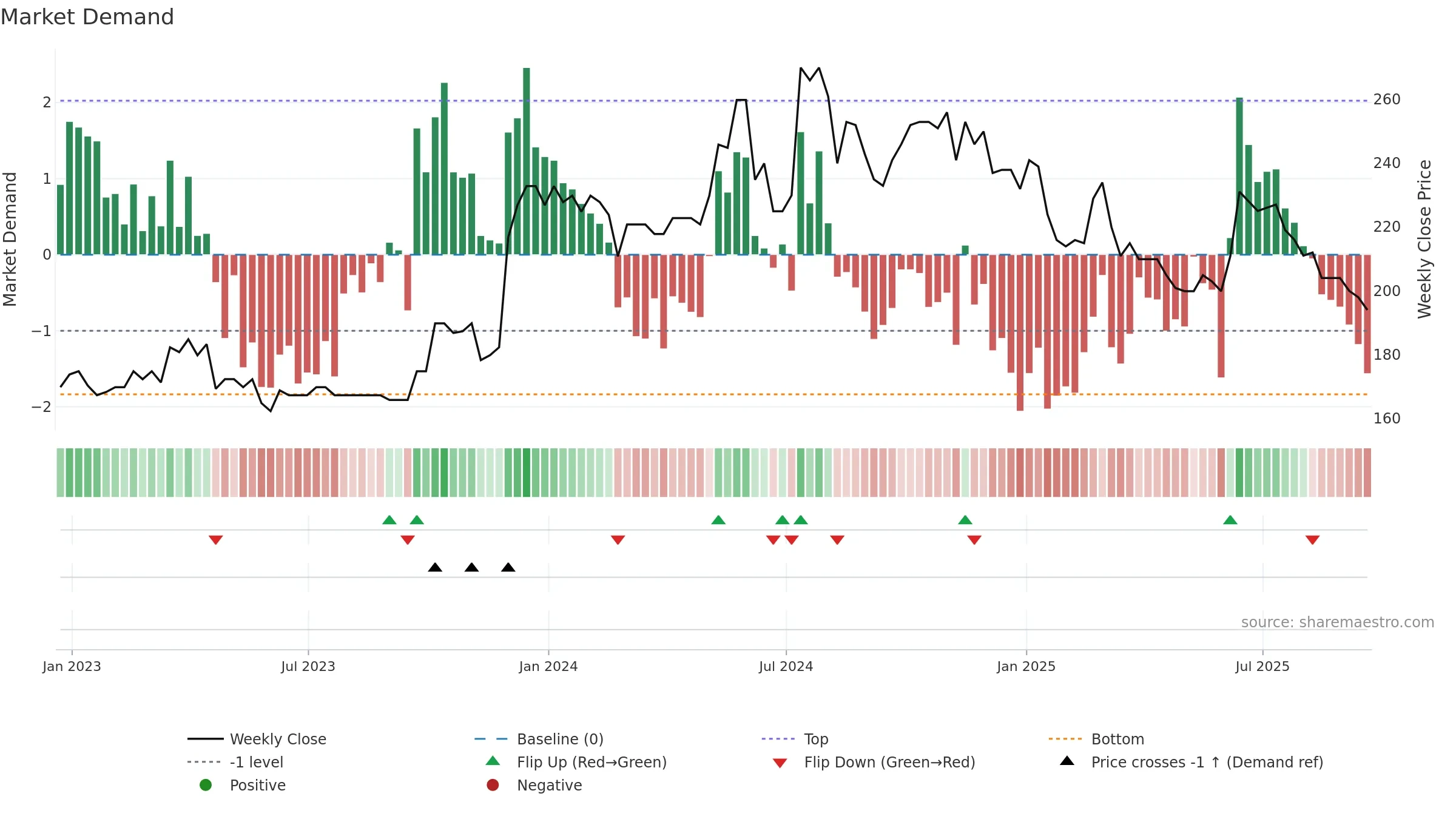 SPSY weekly Market Demand chart, closing 2025-09-19.