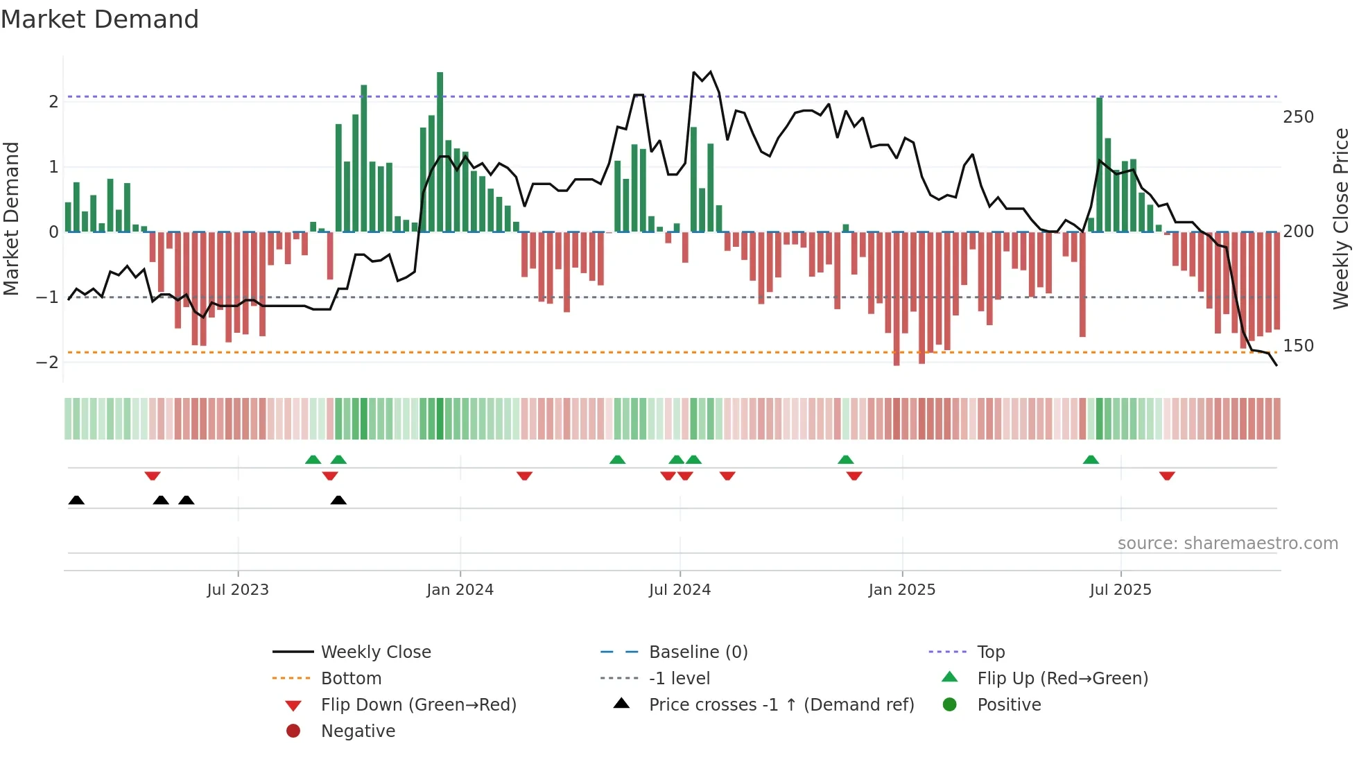 SPSY weekly Market Demand chart