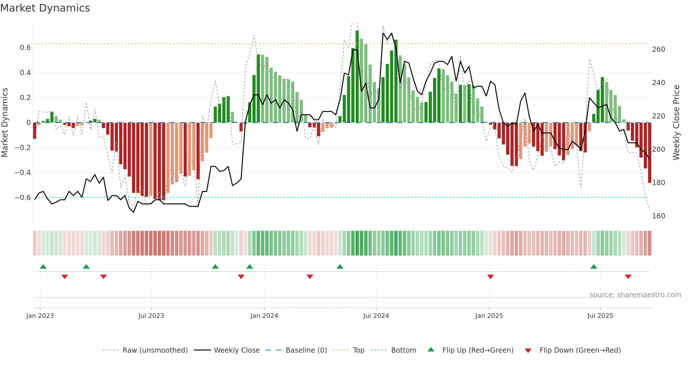 SPSY weekly Market Dynamics chart, closing 2025-09-19.