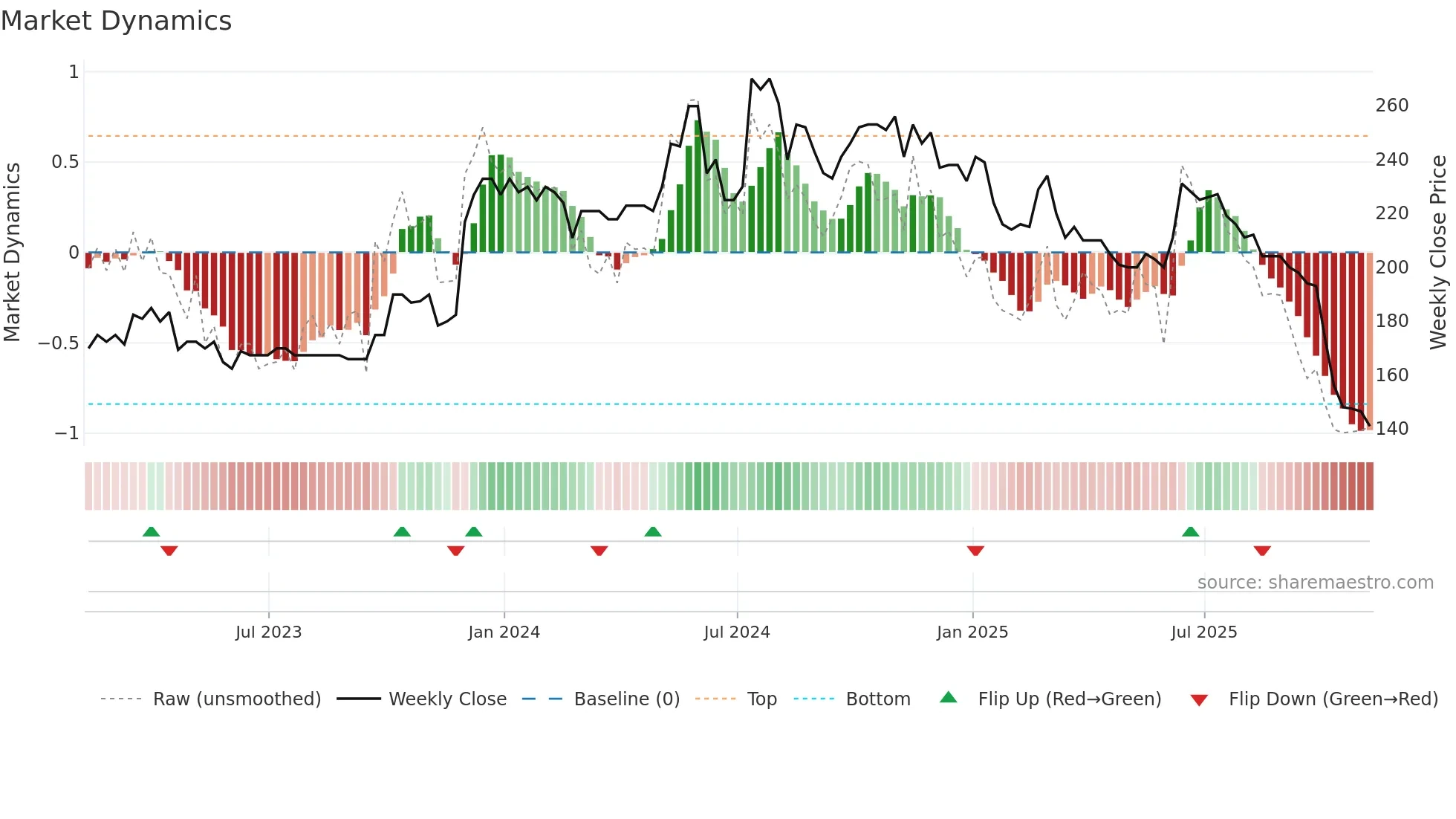 SPSY weekly Market Dynamics chart