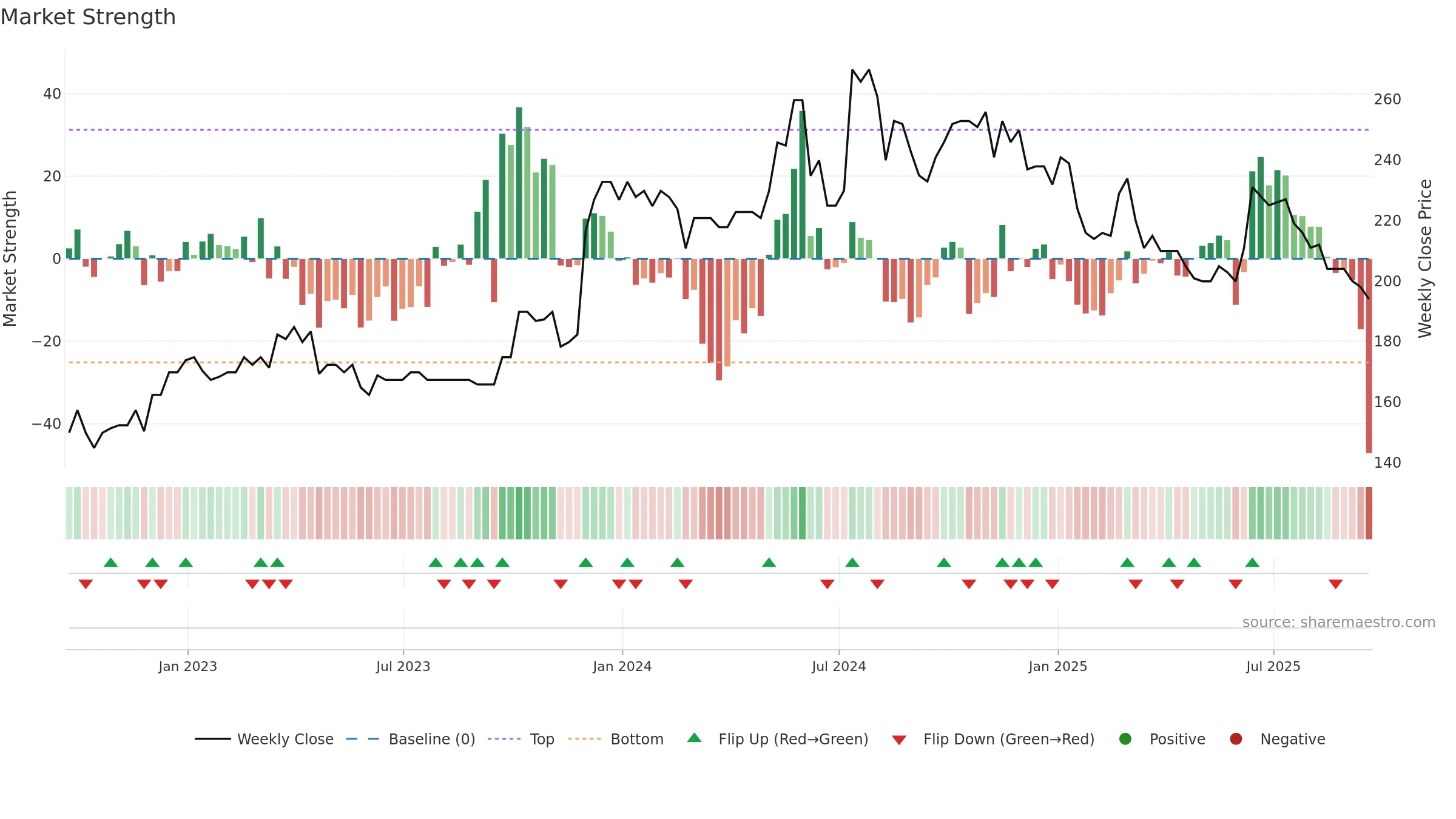 SPSY weekly Market Strength chart, closing 2025-09-19.