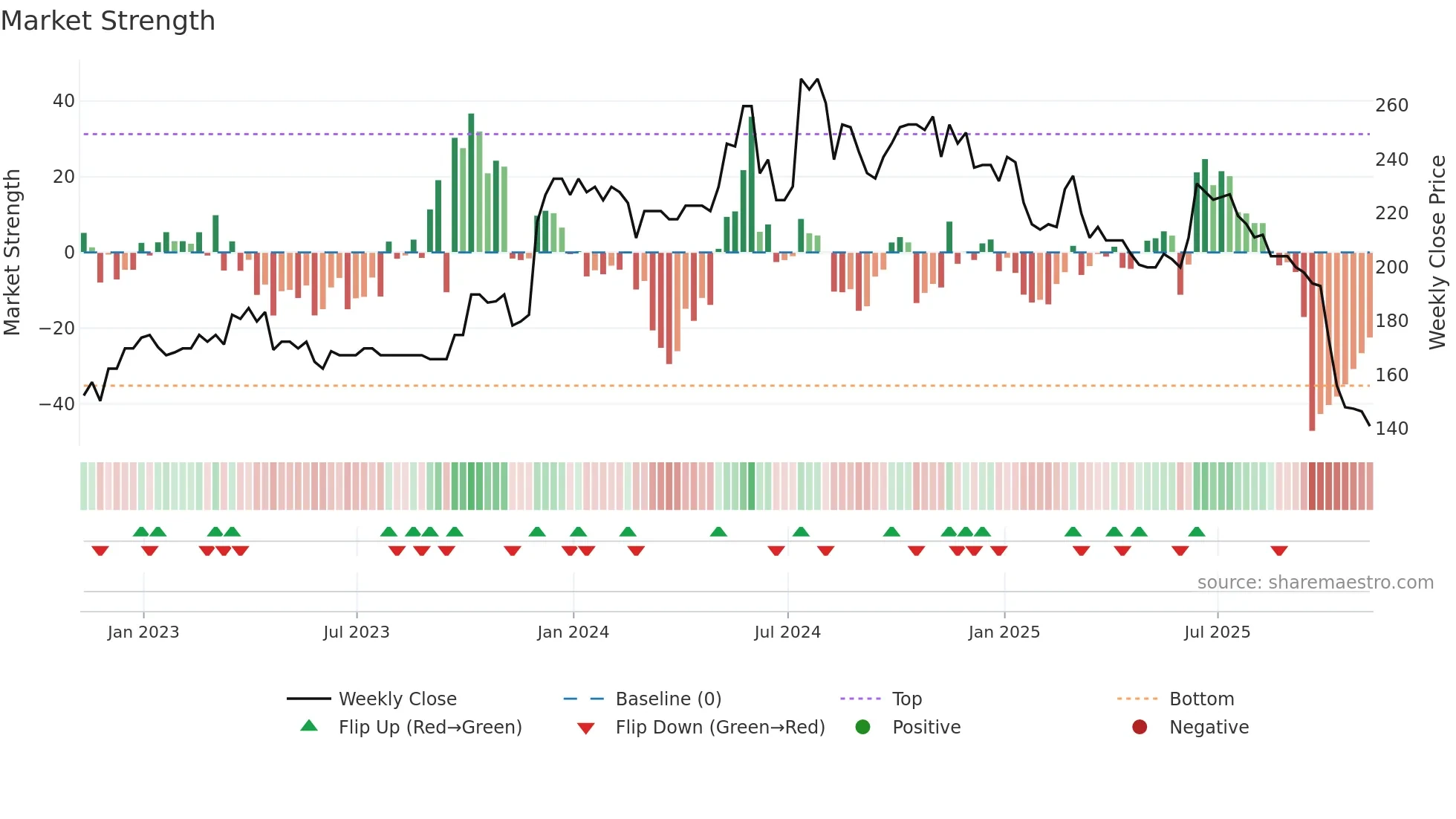 SPSY weekly Market Strength chart