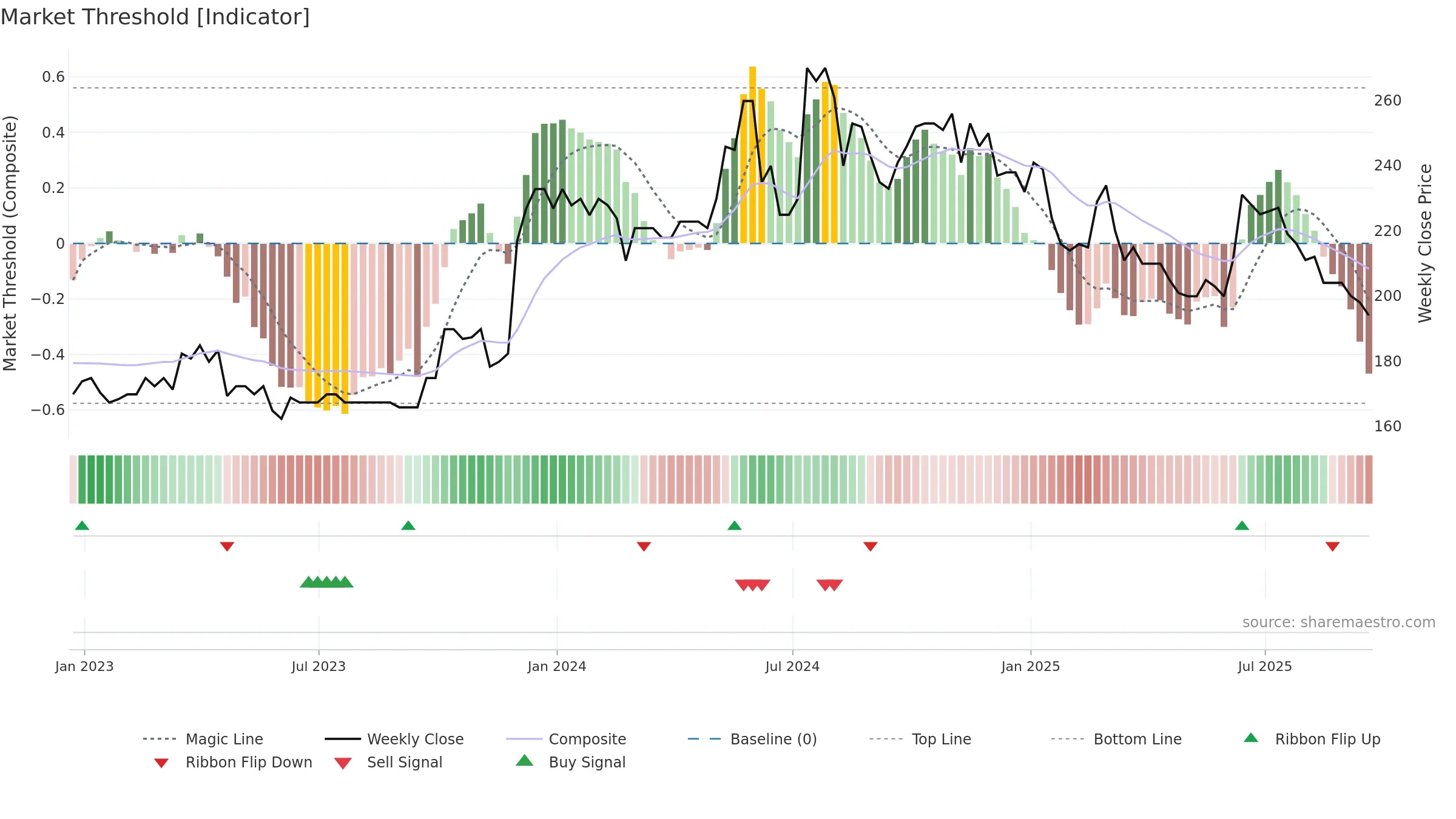 SPSY weekly Market Threshold chart, closing 2025-09-19.