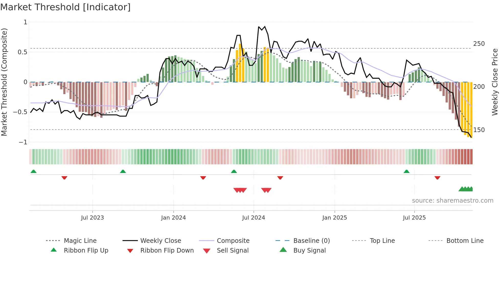 SPSY weekly Market Threshold chart