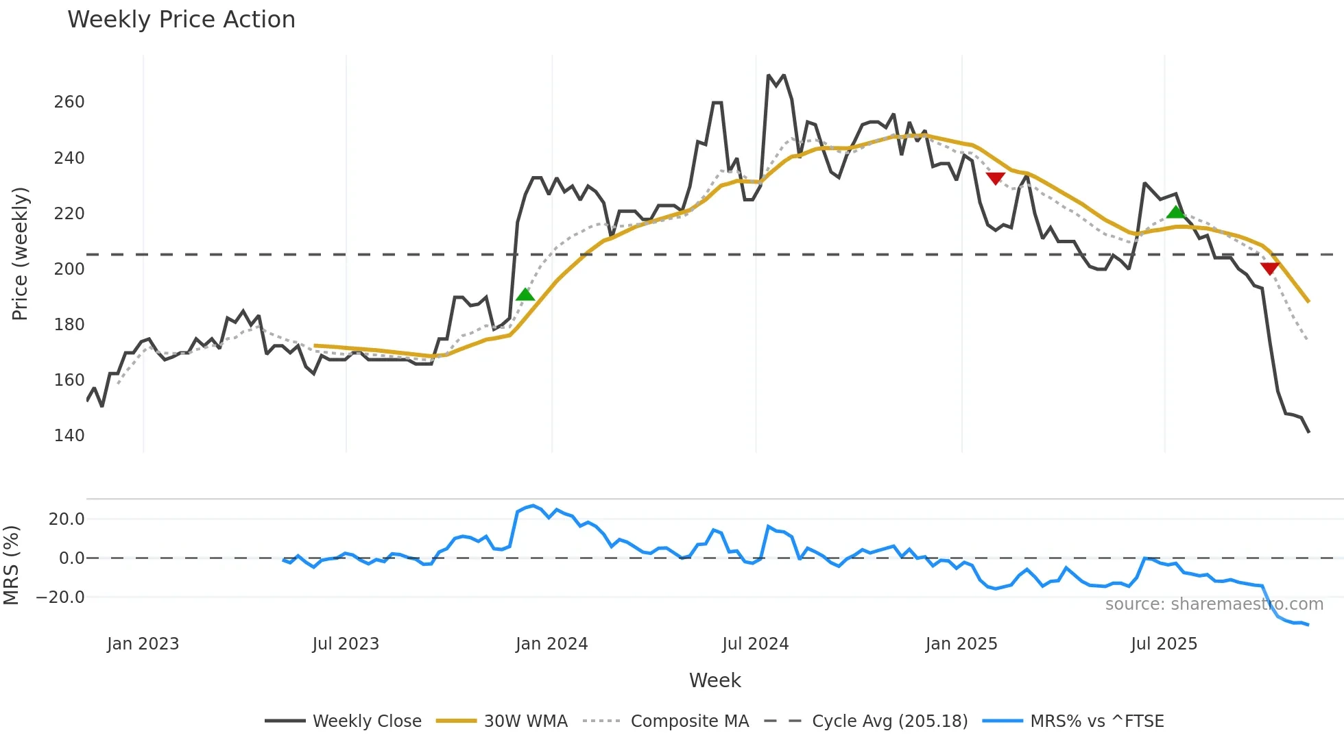 SPSY weekly Price Action chart, closing 2025-11-07