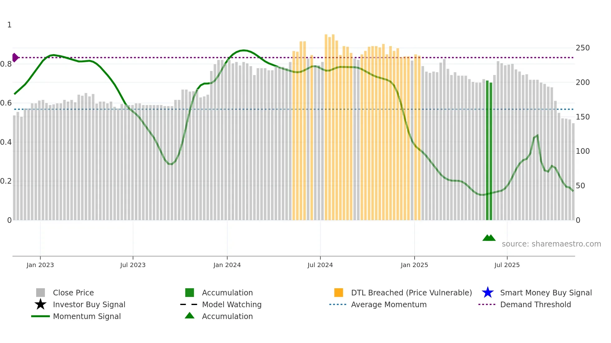 SPSY weekly Smart Money chart