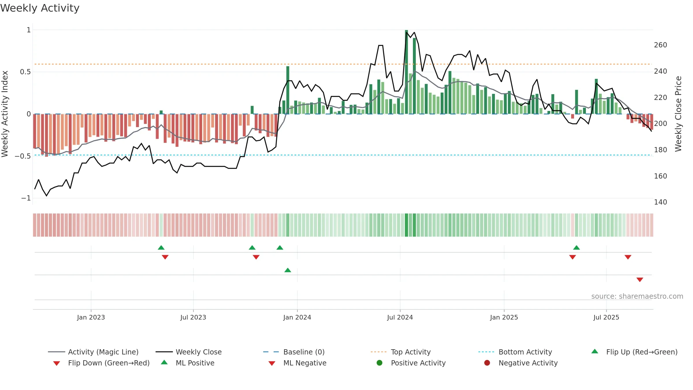 SPSY weekly Activity chart, closing 2025-09-19.