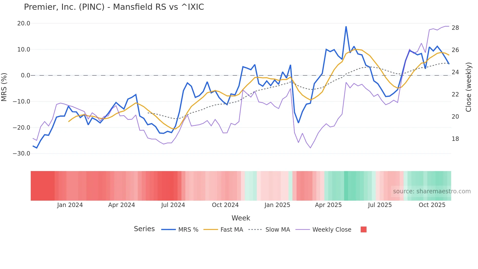 PINC Mansfield Relative Strength chart