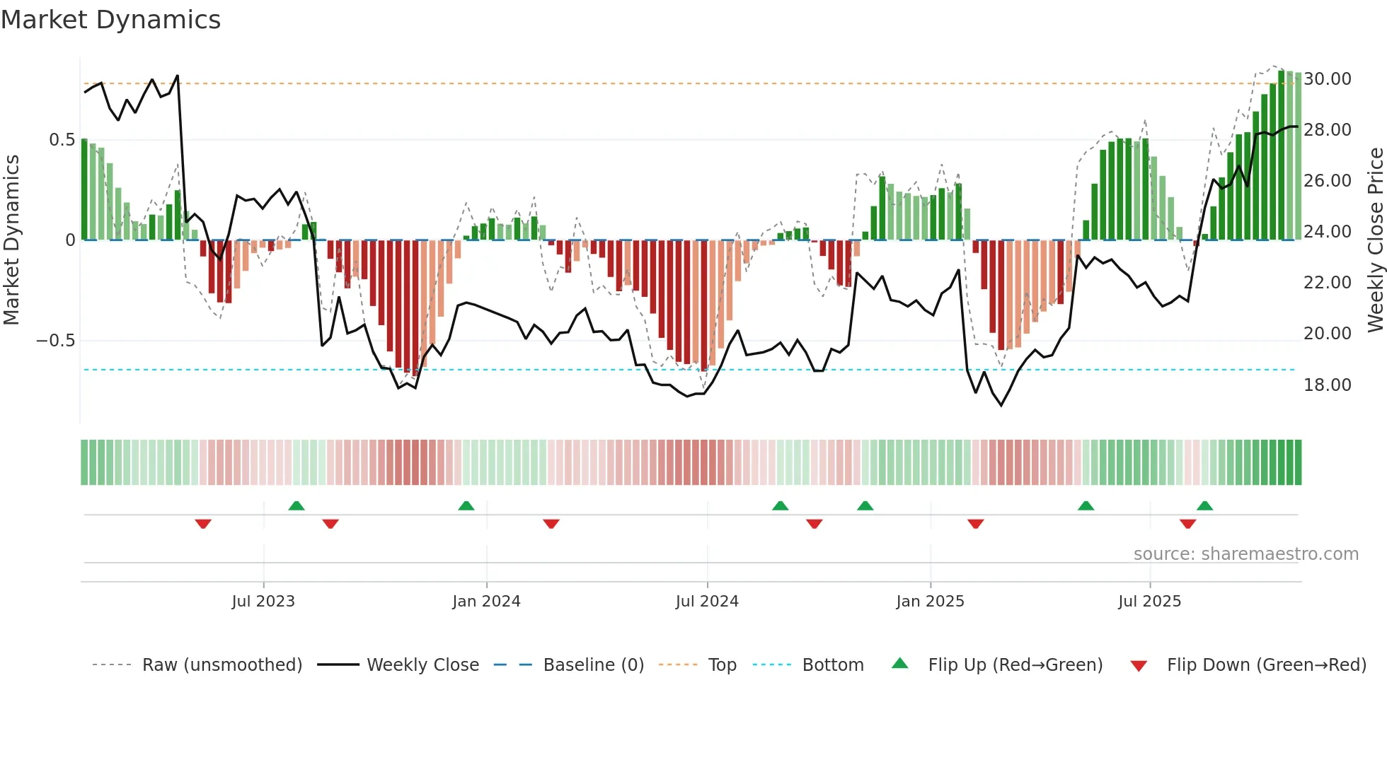 PINC weekly Market Dynamics chart