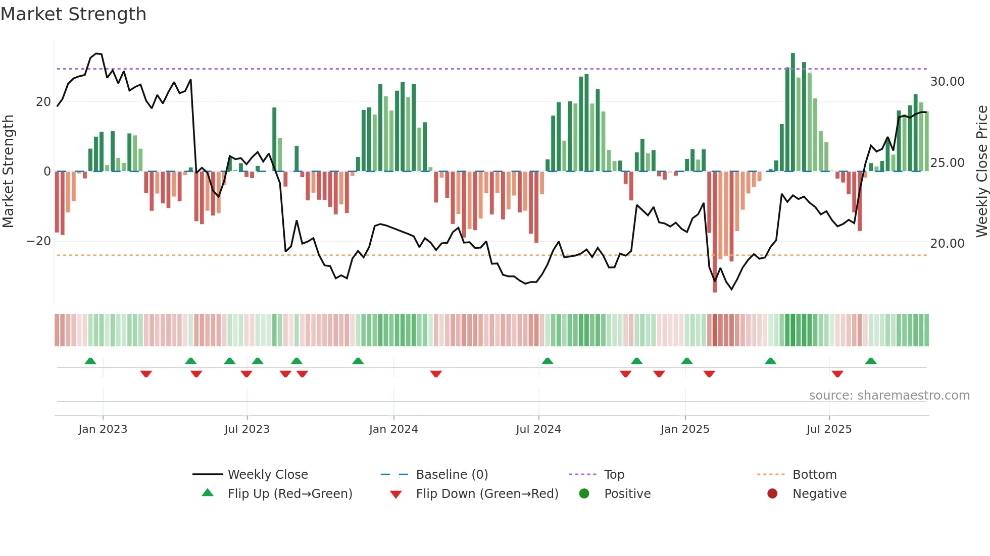PINC weekly Market Strength chart