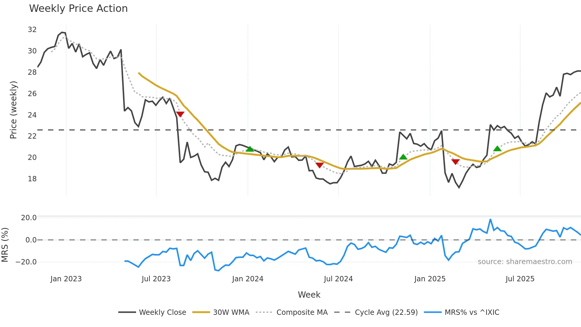 PINC weekly Price Action chart, closing 2025-10-31