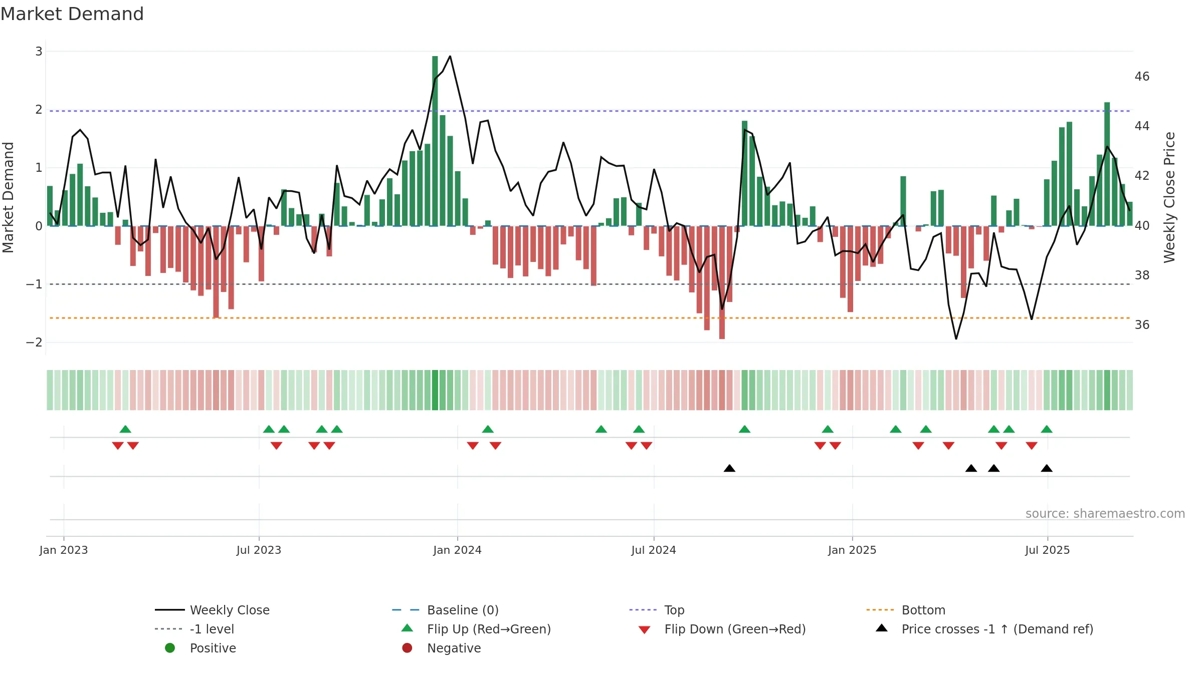 BHP weekly Market Demand chart, closing 2025-09-15.