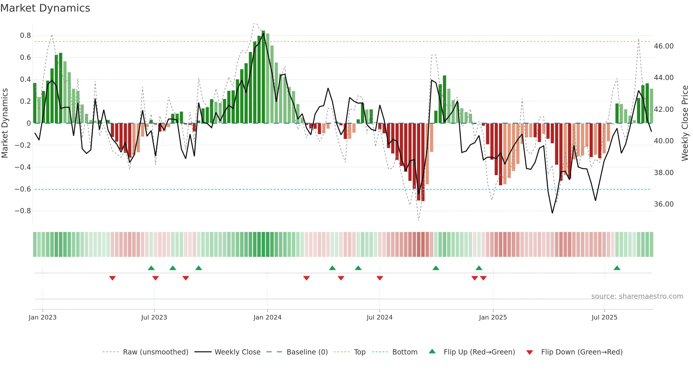 BHP weekly Market Dynamics chart, closing 2025-09-15.