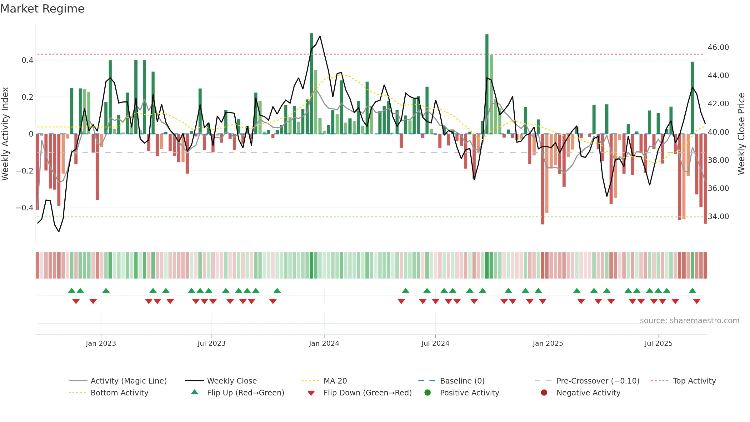 BHP weekly Market Snapshot chart, closing 2025-09-15.