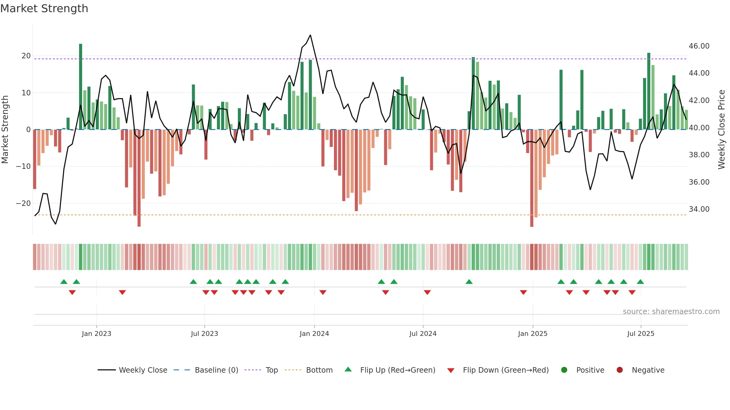 BHP weekly Market Strength chart, closing 2025-09-15.