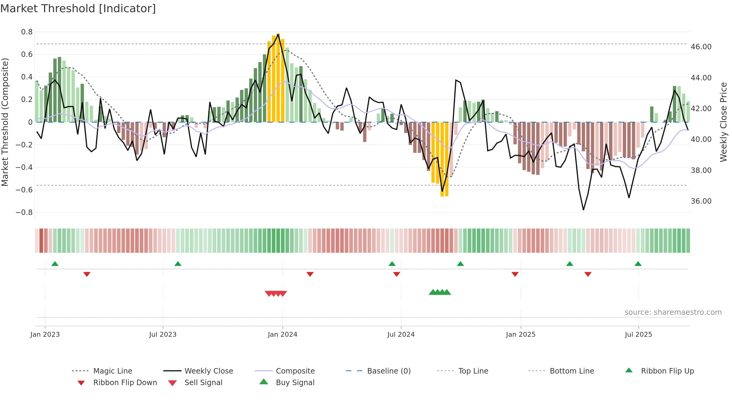 BHP weekly Market Threshold chart, closing 2025-09-15.