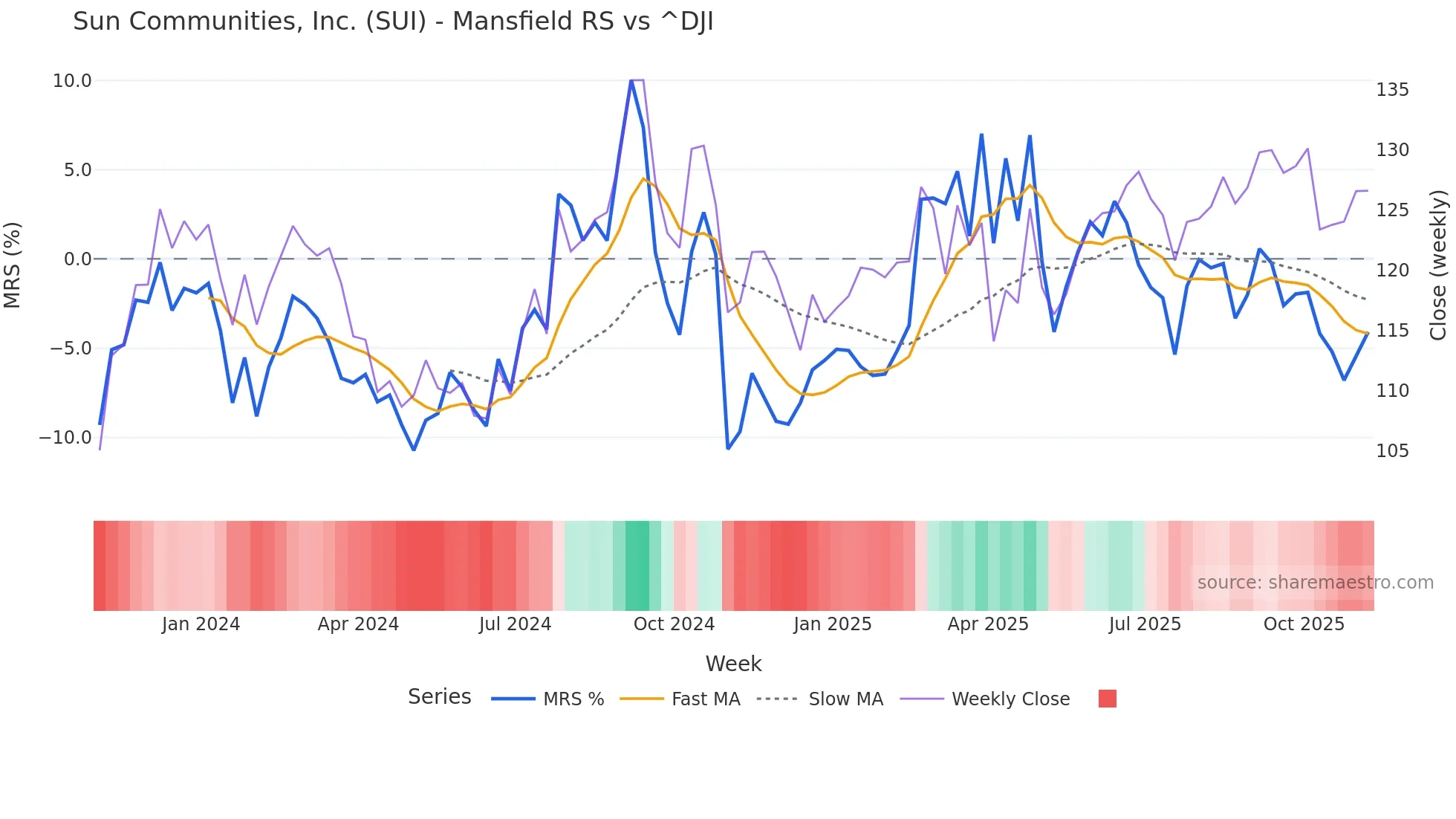 SUI Mansfield Relative Strength chart