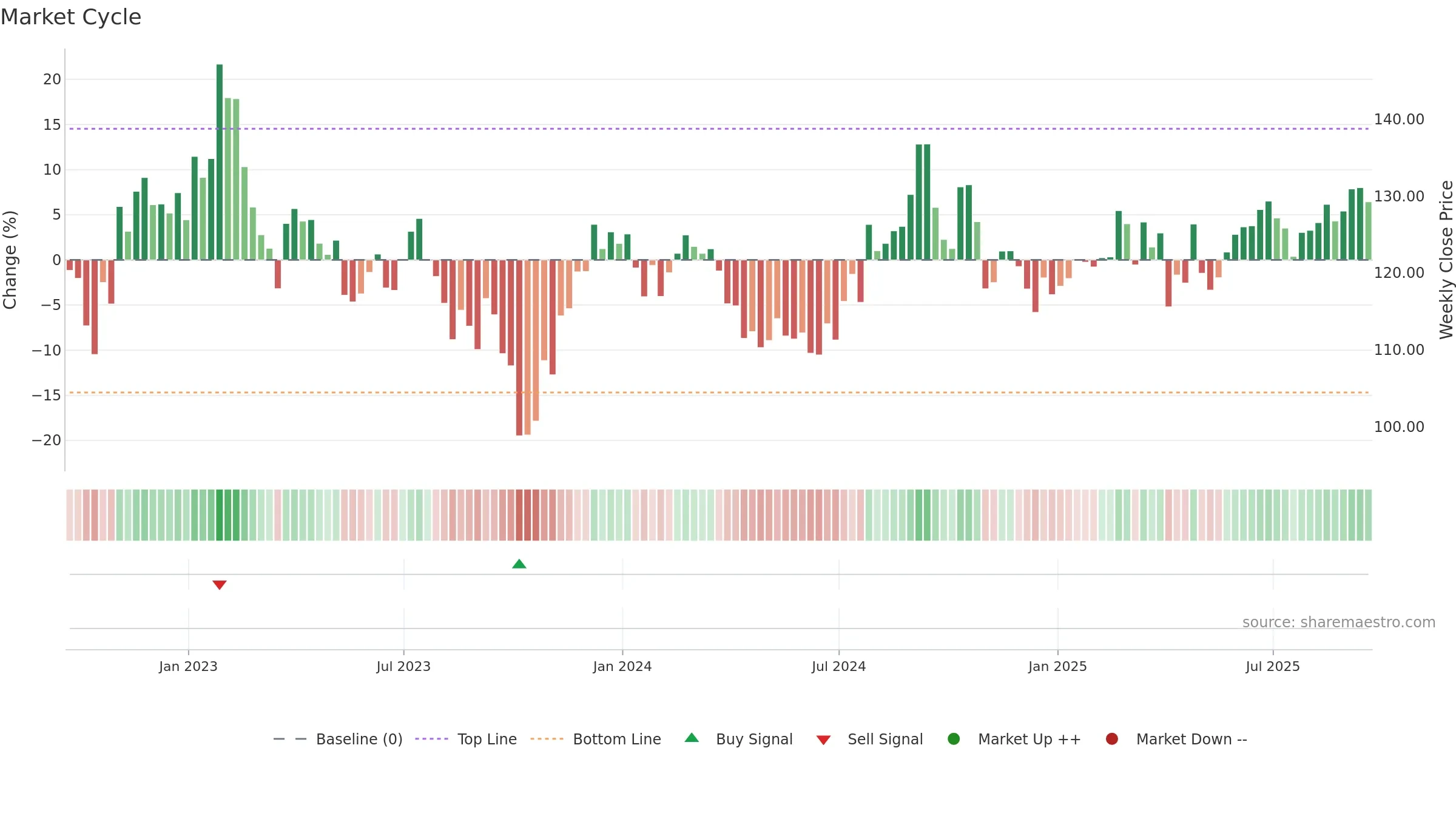 SUI weekly Market Cycle chart, closing 2025-09-19.