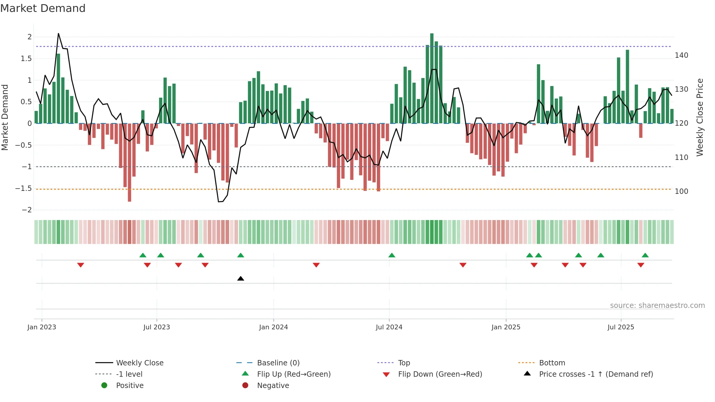 SUI weekly Market Demand chart, closing 2025-09-19.