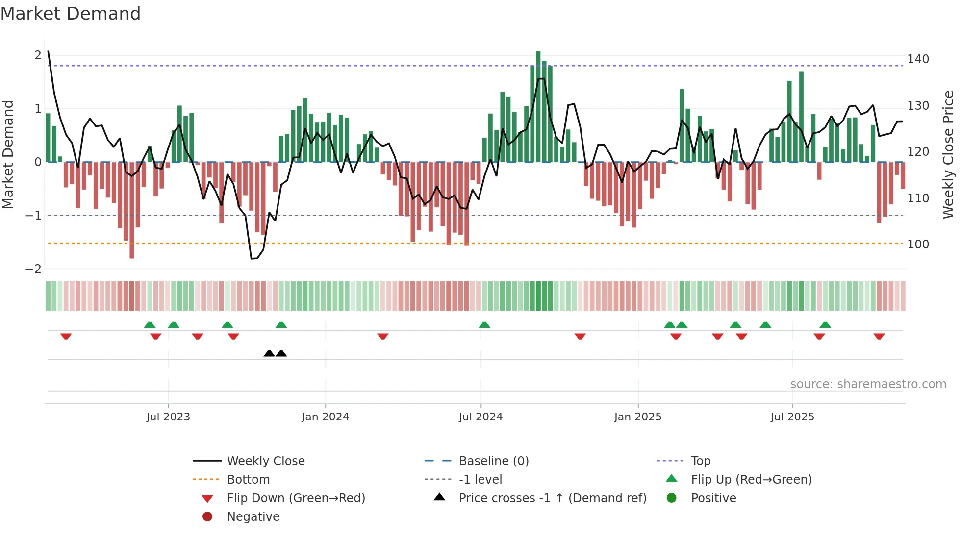 SUI weekly Market Demand chart