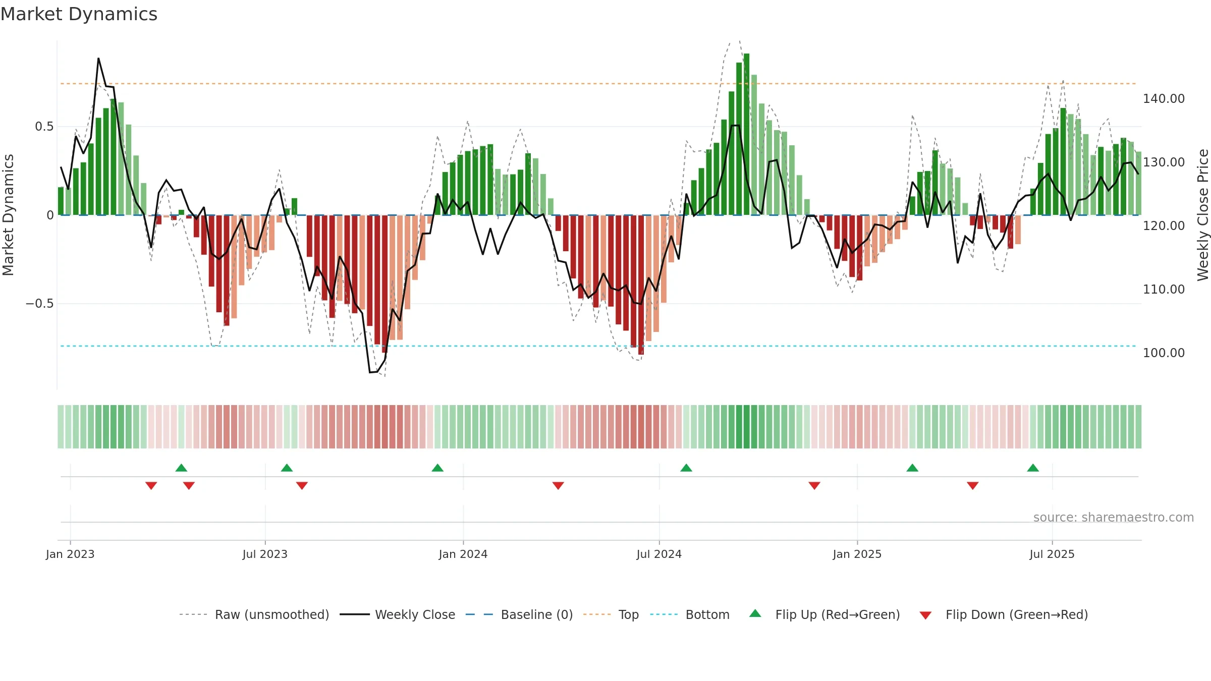 SUI weekly Market Dynamics chart, closing 2025-09-19.