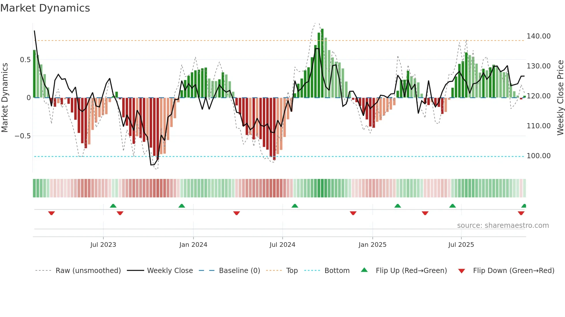 SUI weekly Market Dynamics chart