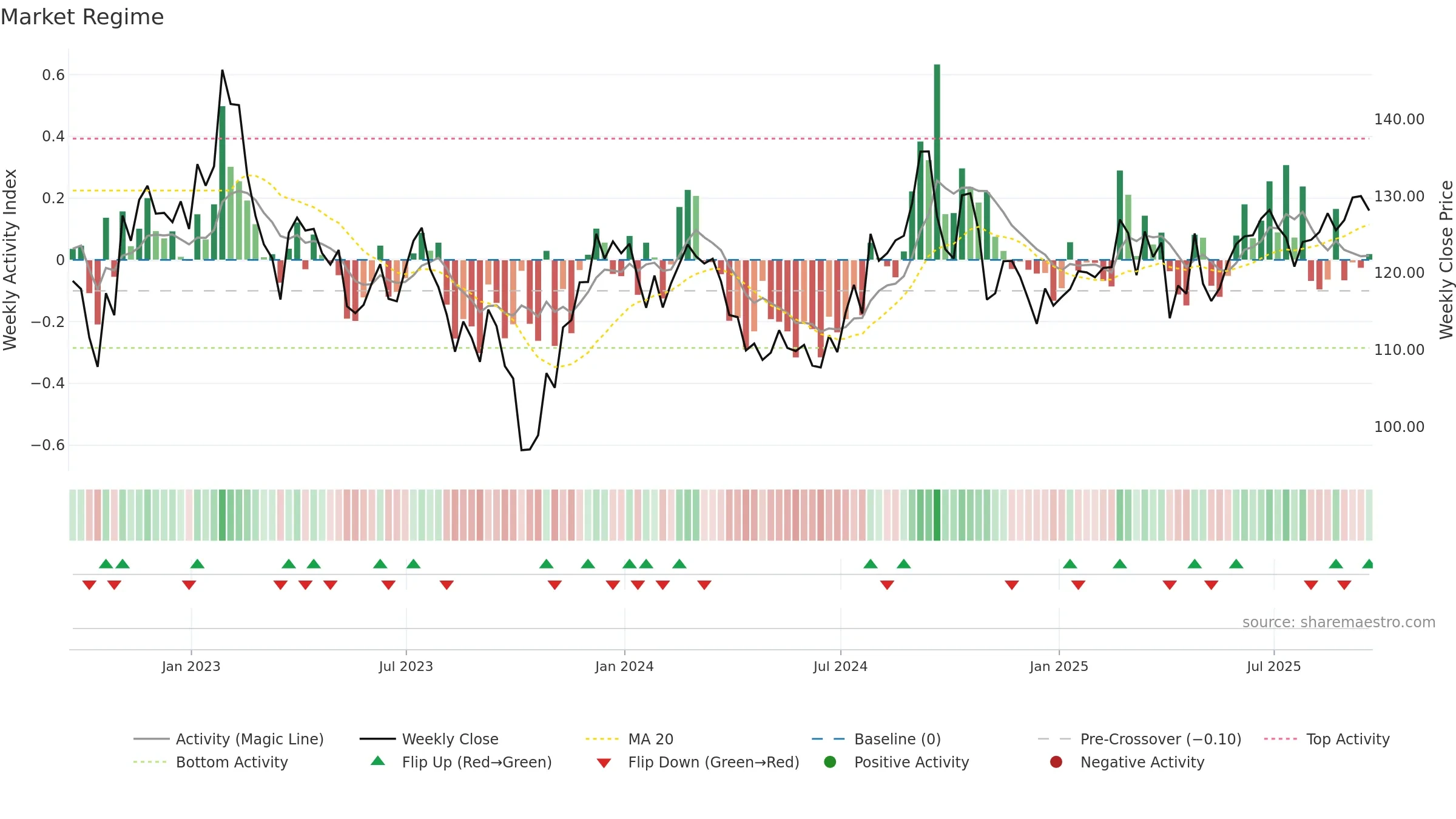 SUI weekly Market Snapshot chart, closing 2025-09-19.