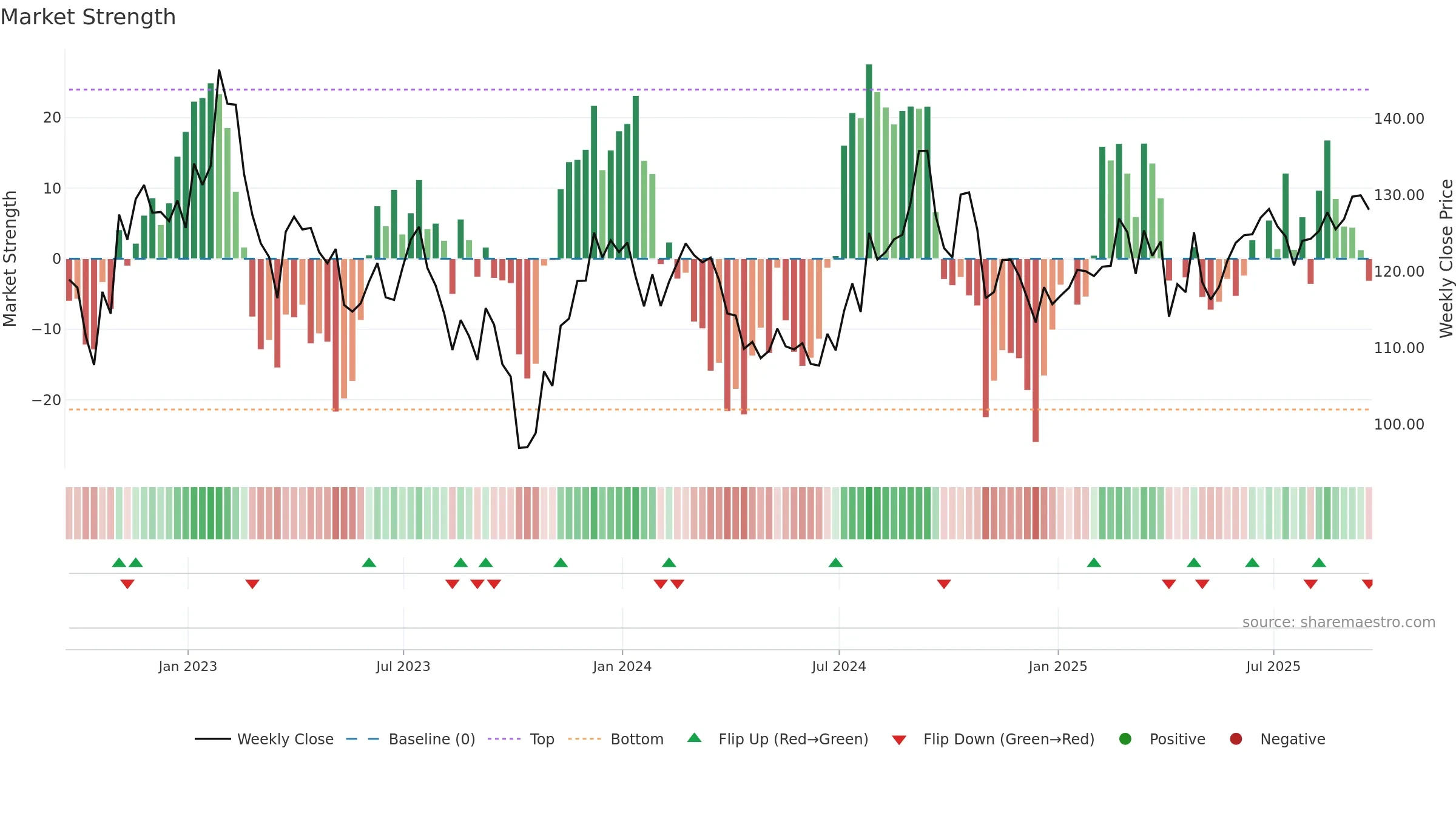 SUI weekly Market Strength chart, closing 2025-09-19.
