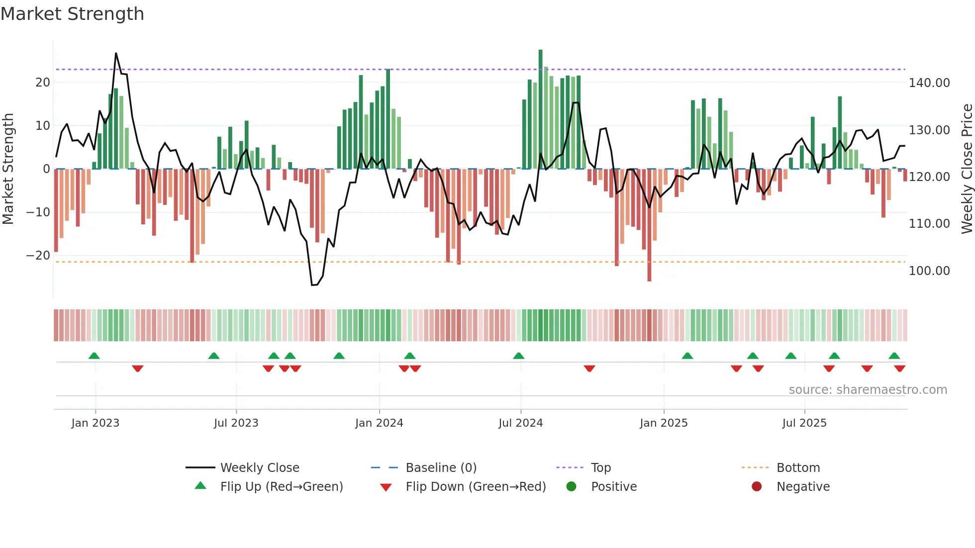 SUI weekly Market Strength chart
