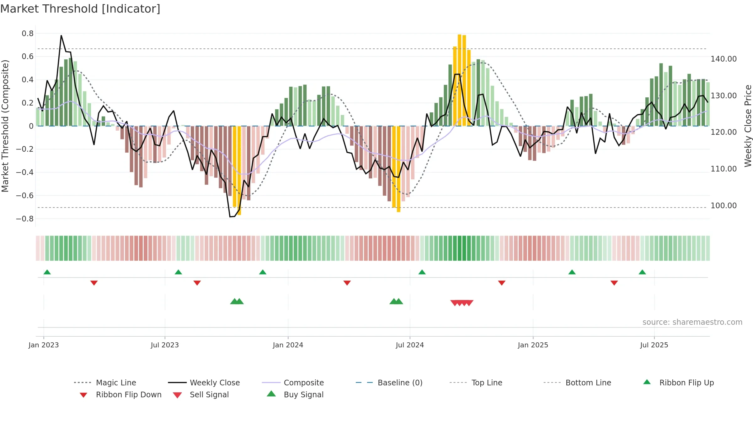SUI weekly Market Threshold chart, closing 2025-09-19.