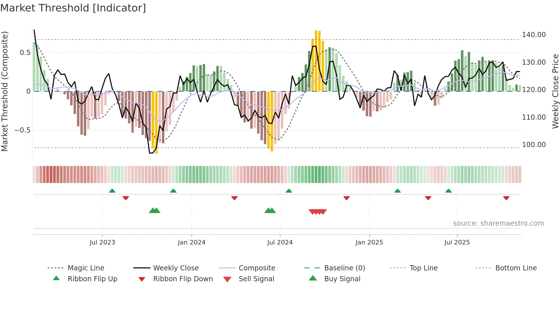 SUI weekly Market Threshold chart