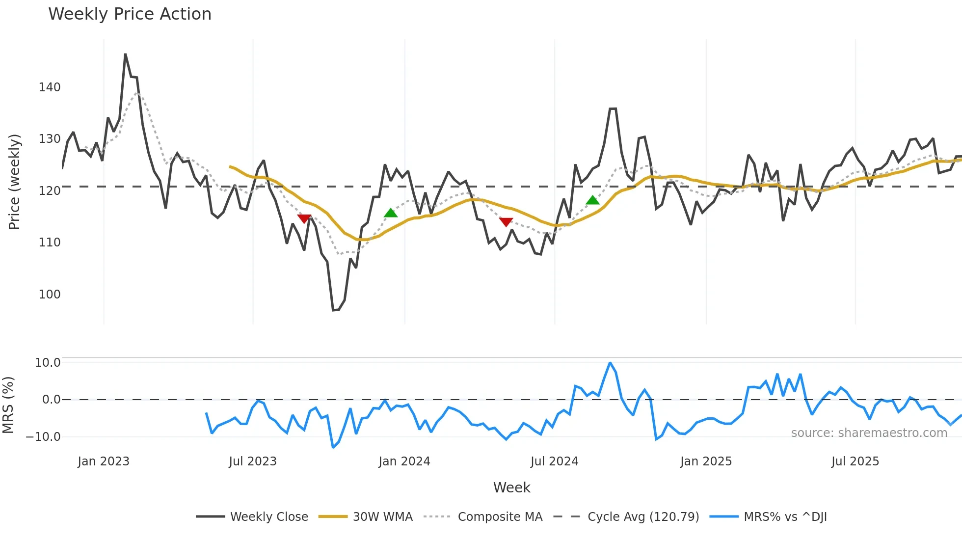 SUI weekly Price Action chart, closing 2025-11-07