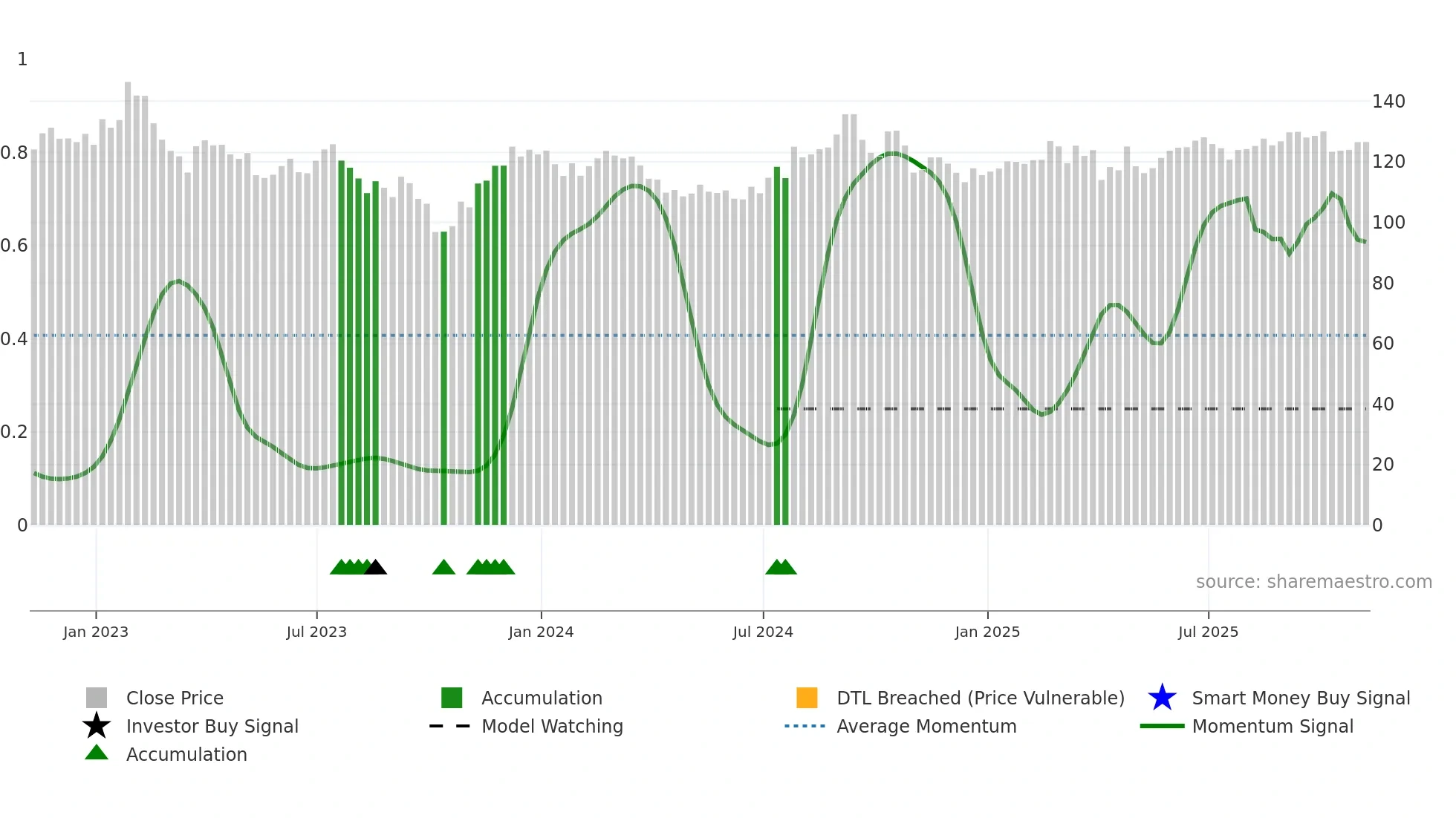 SUI weekly Smart Money chart