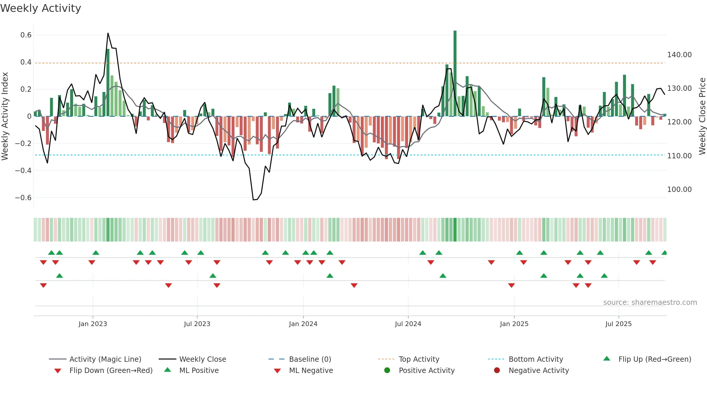 SUI weekly Activity chart, closing 2025-09-19.