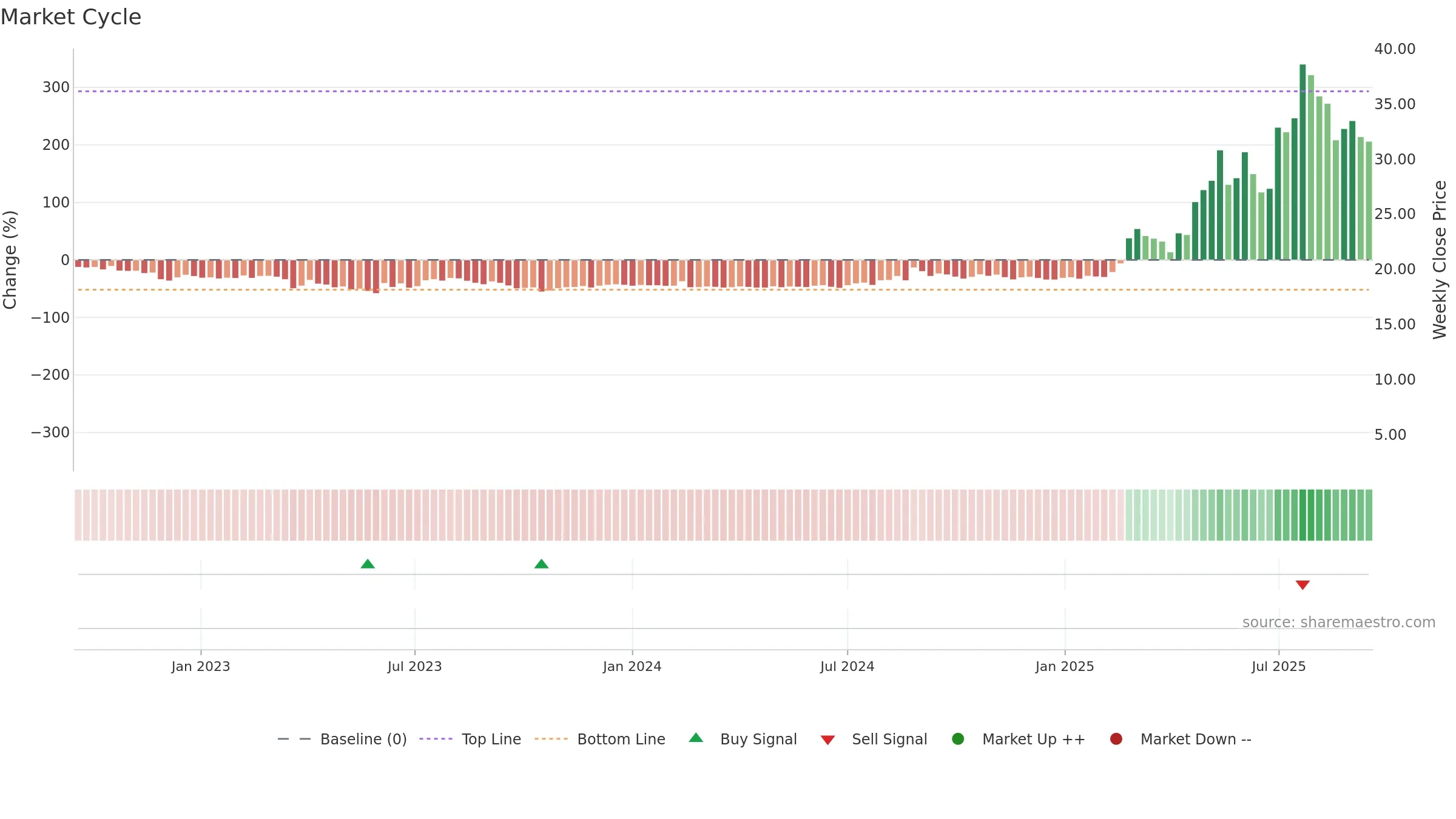 ATIC weekly Market Cycle chart, closing 2025-09-15.