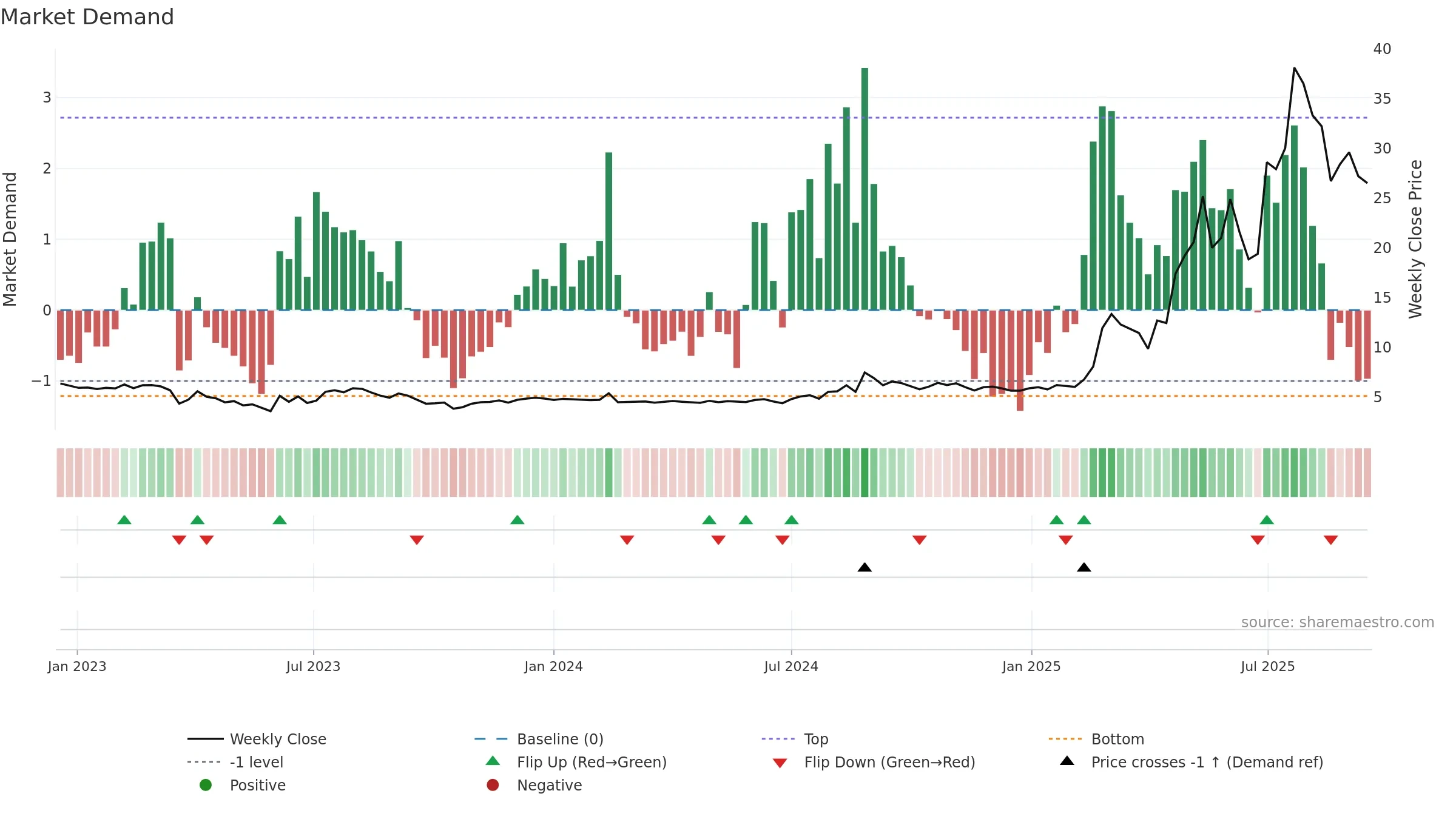 ATIC weekly Market Demand chart, closing 2025-09-15.