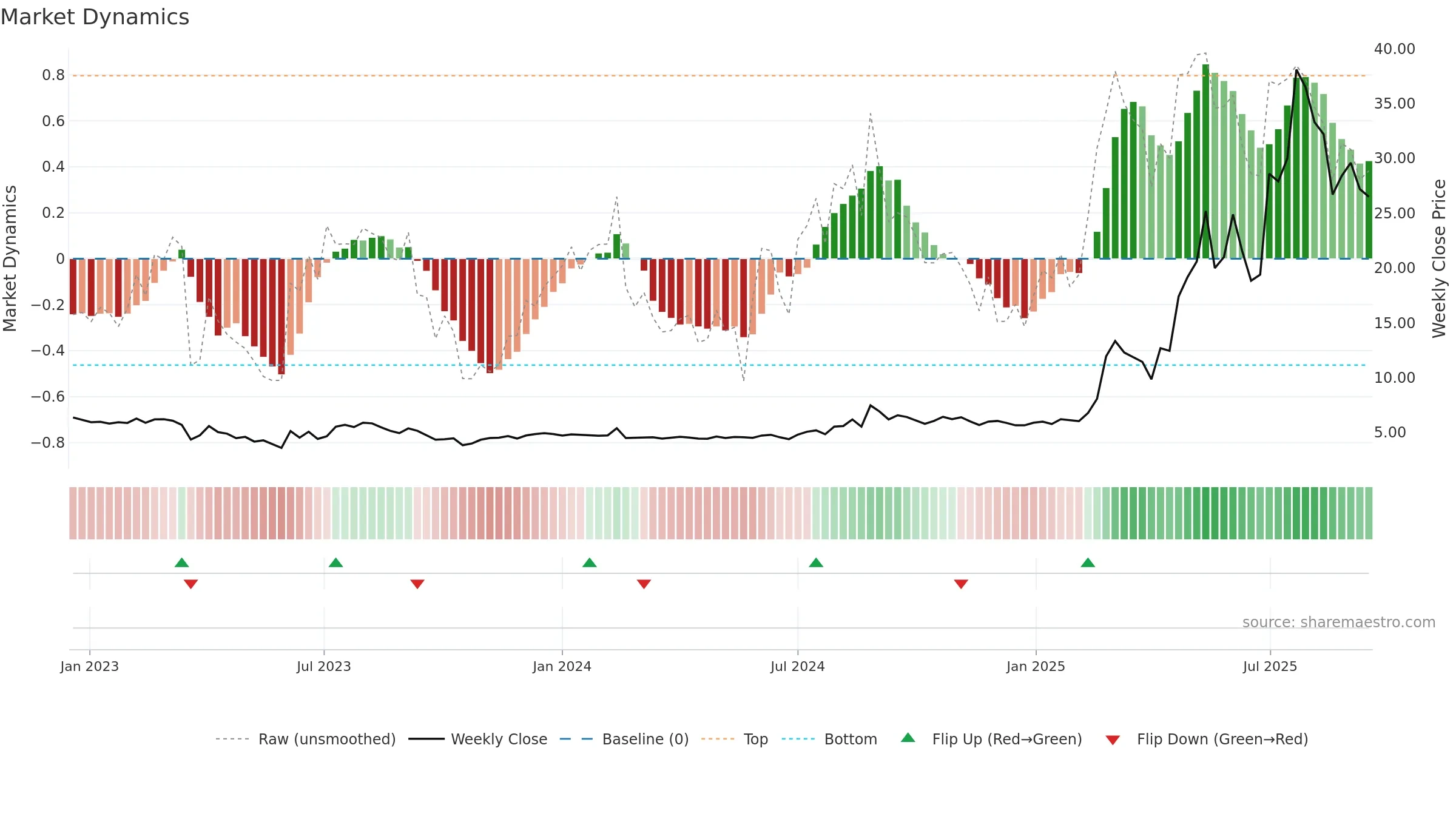 ATIC weekly Market Dynamics chart, closing 2025-09-15.